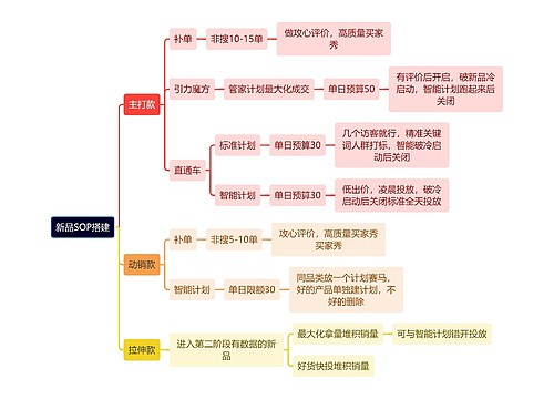 新品SOP搭建