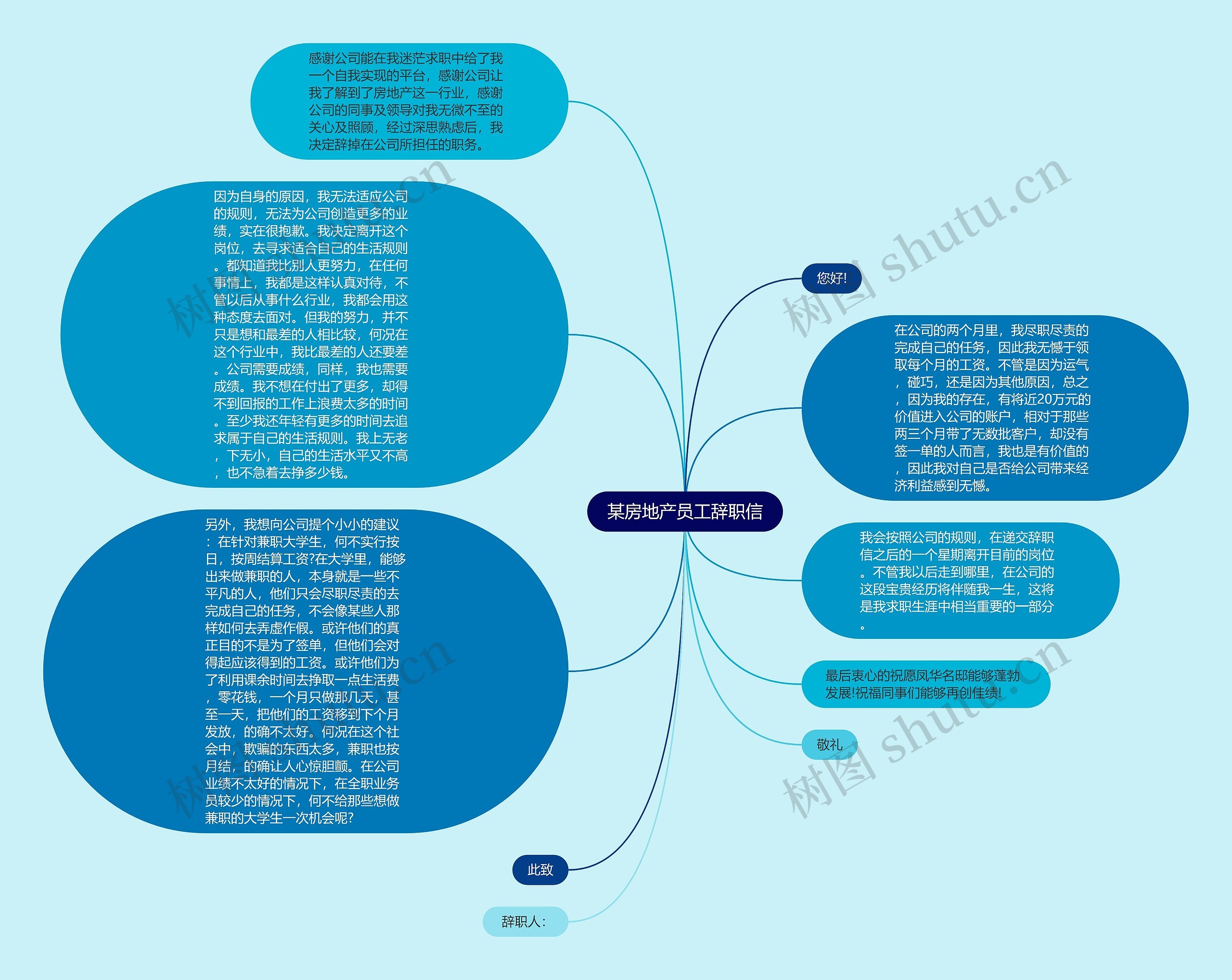 某房地产员工辞职信思维导图