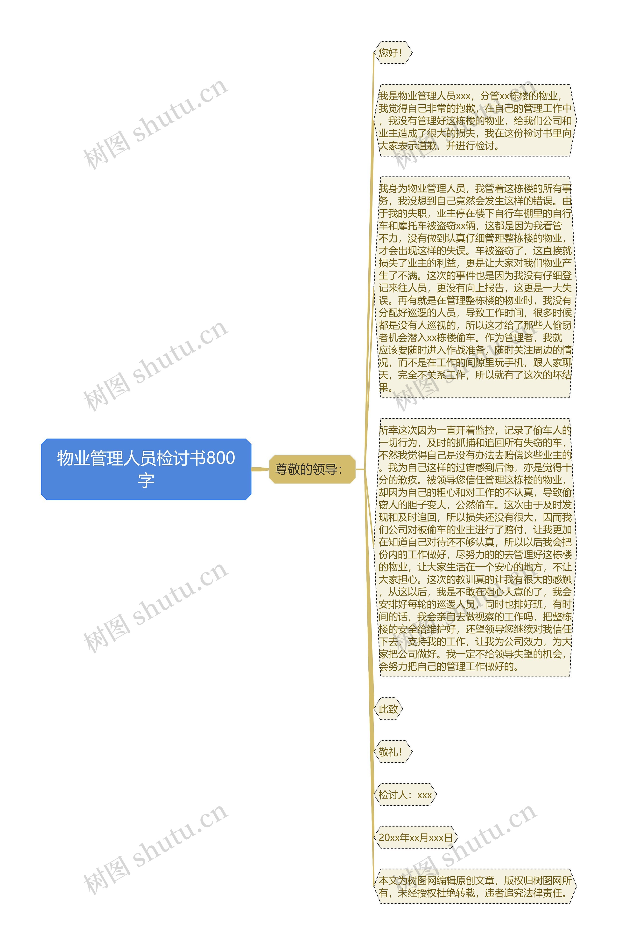 物业管理人员检讨书800字思维导图