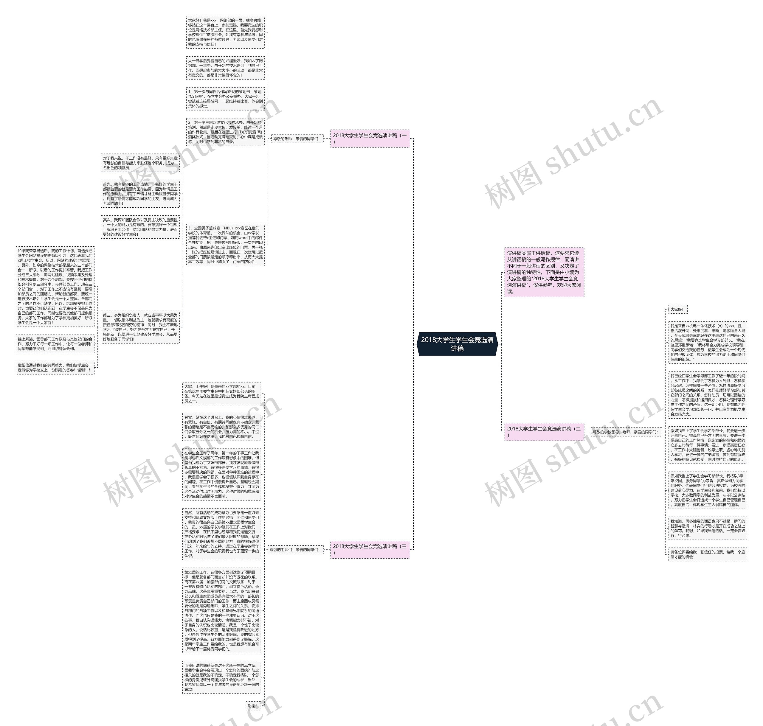 2018大学生学生会竞选演讲稿思维导图