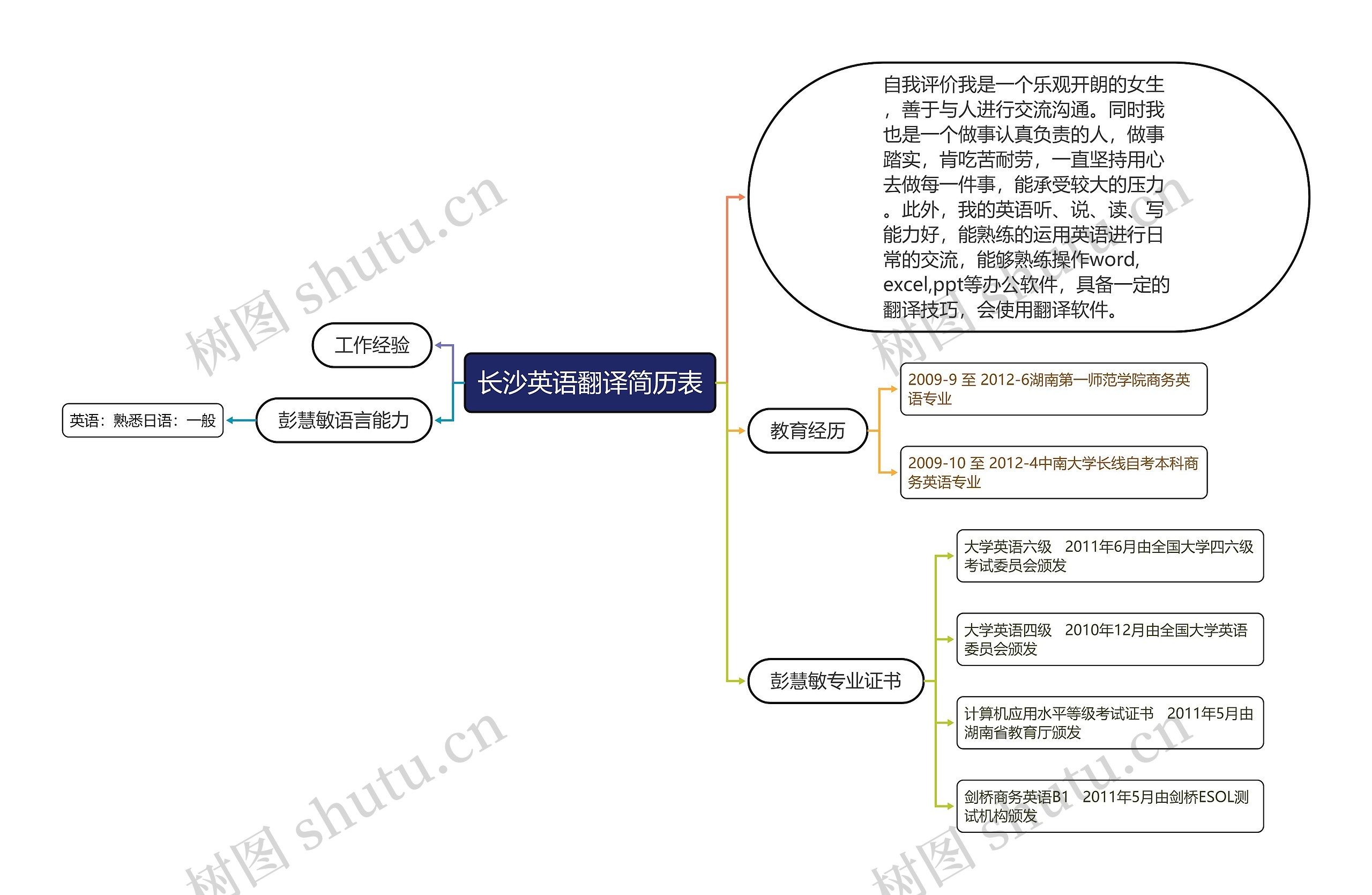 长沙英语翻译简历表思维导图