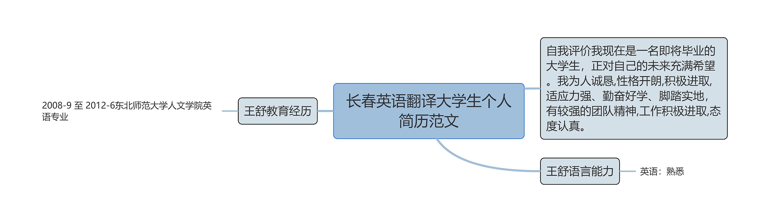 长春英语翻译大学生个人简历范文