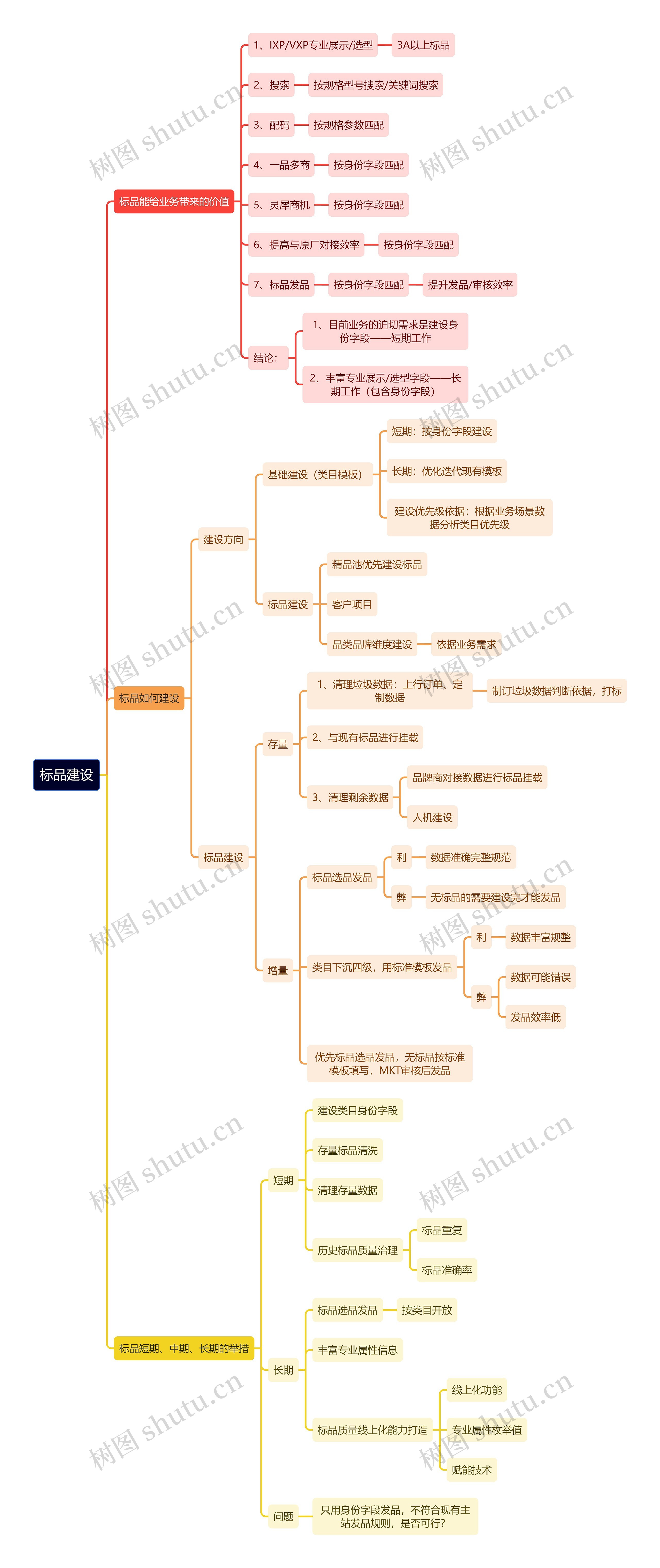 标品建设思维导图