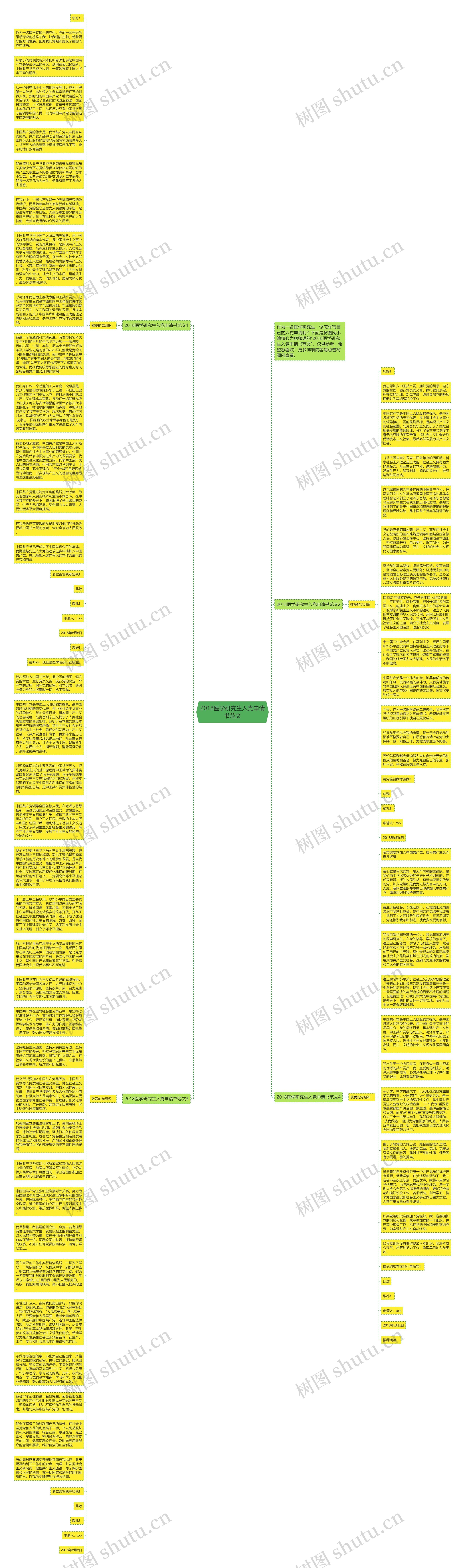 2018医学研究生入党申请书范文思维导图