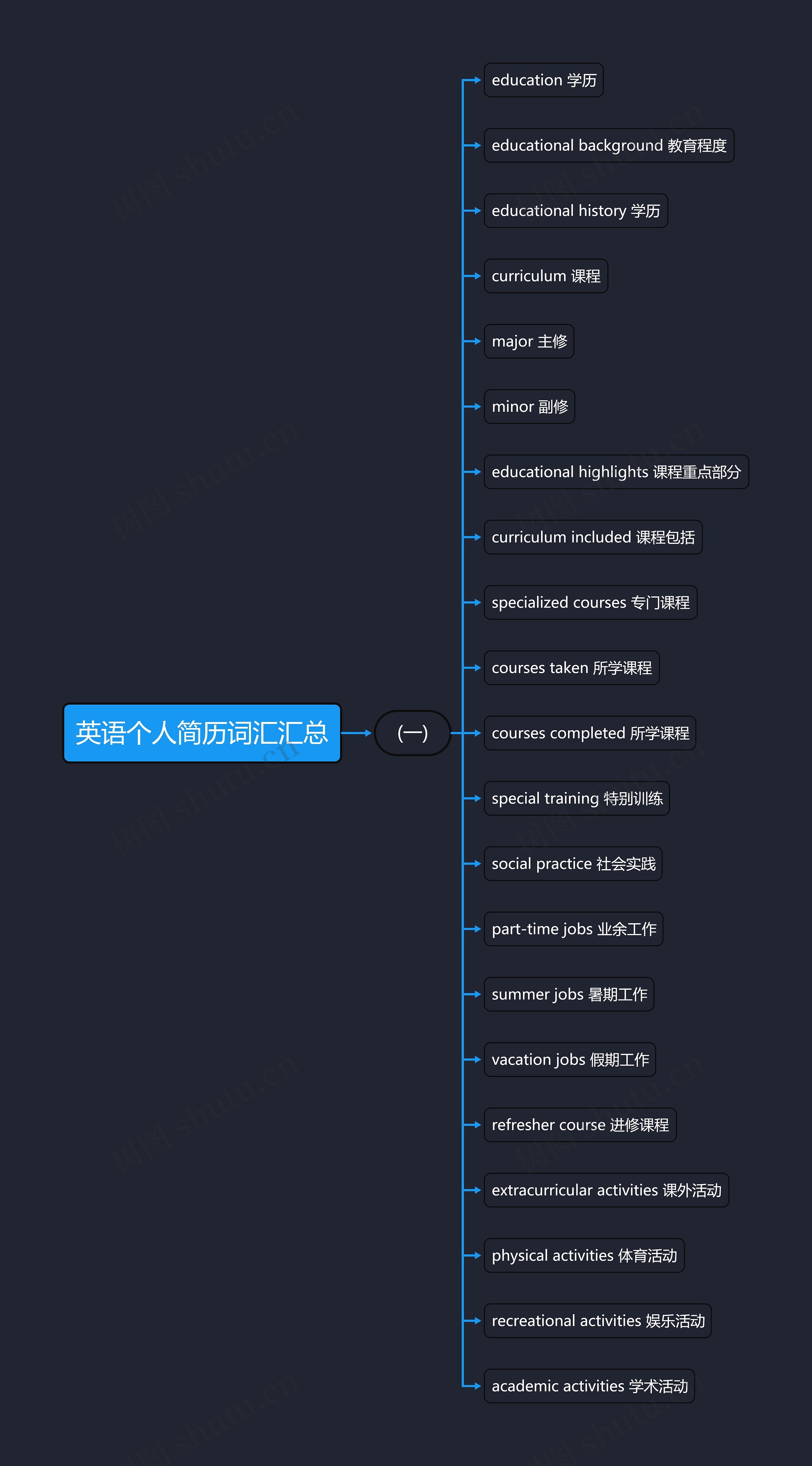 英语个人简历词汇汇总思维导图