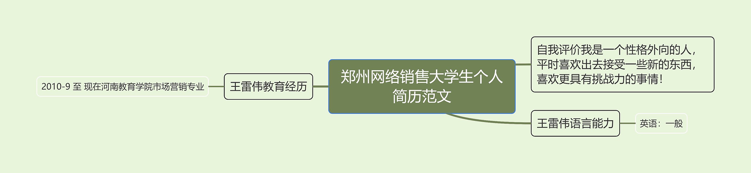 郑州网络销售大学生个人简历范文思维导图