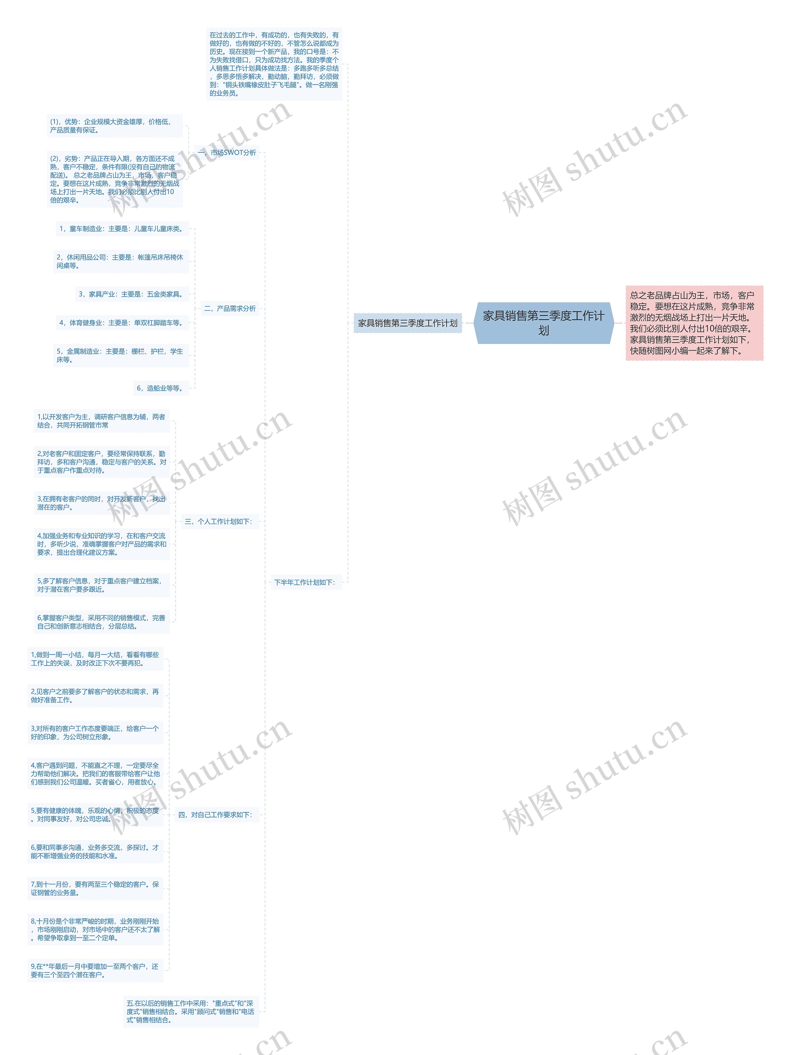 家具销售第三季度工作计划思维导图