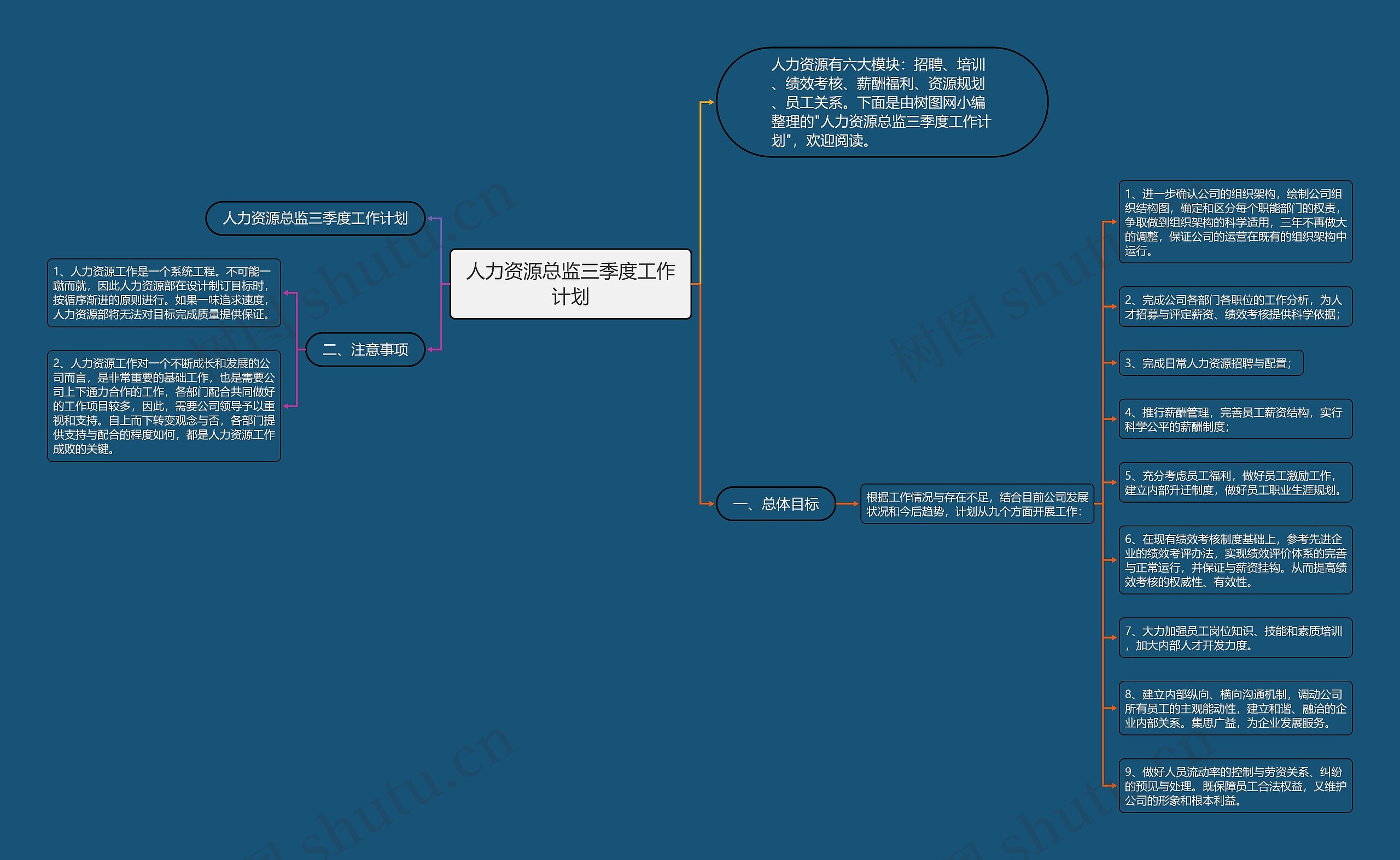 人力资源总监三季度工作计划思维导图