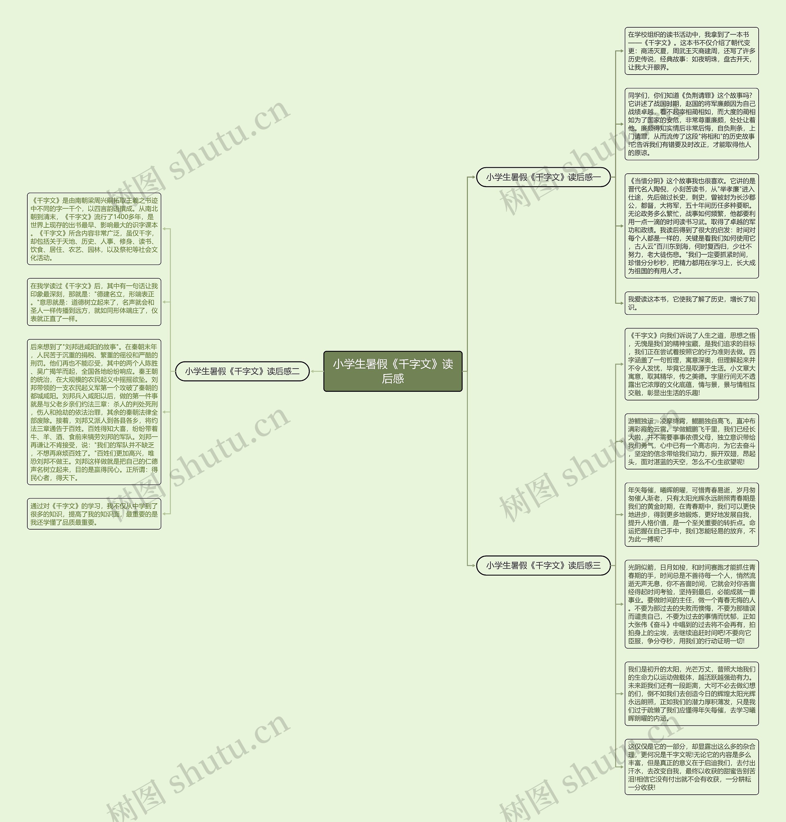 小学生暑假《千字文》读后感思维导图