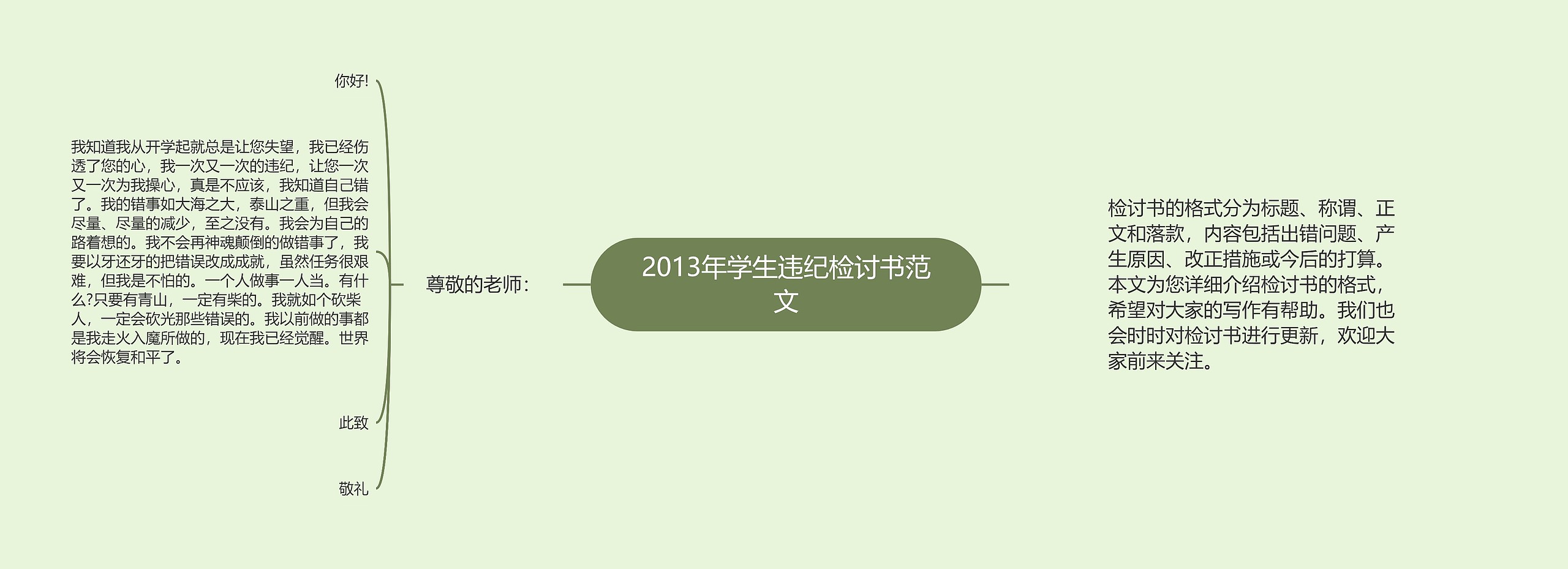 2013年学生违纪检讨书范文思维导图