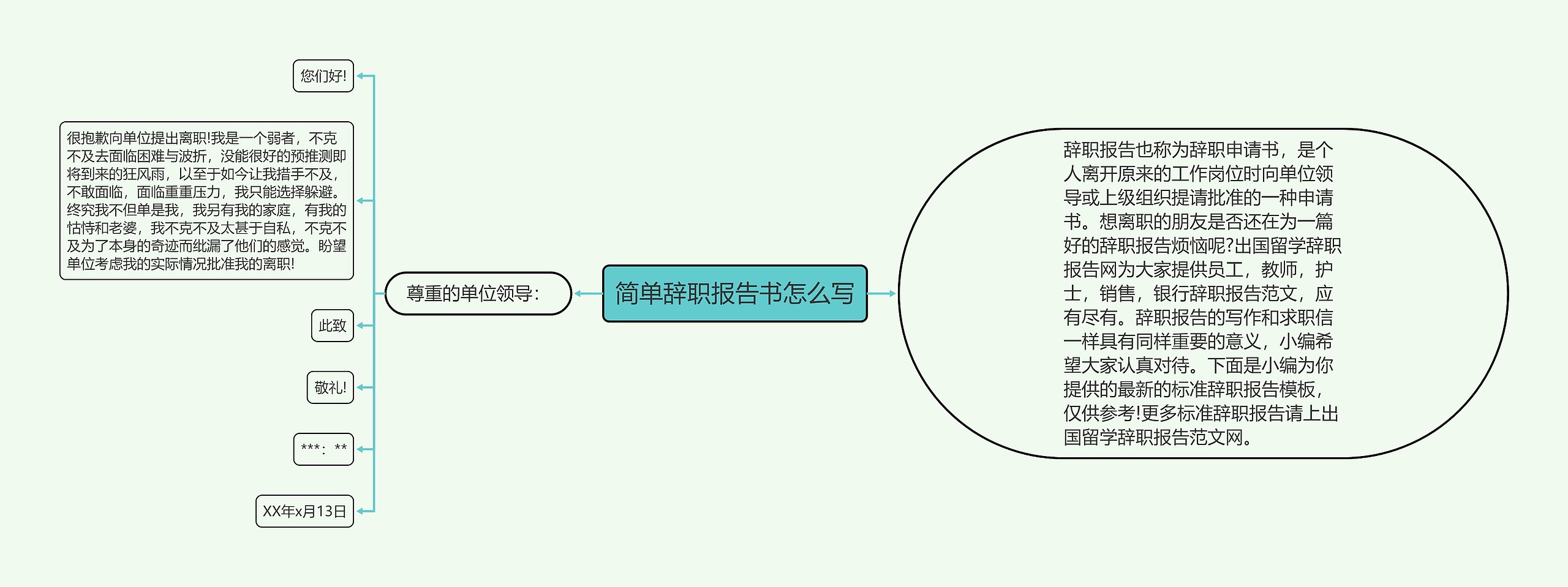 简单辞职报告书怎么写思维导图