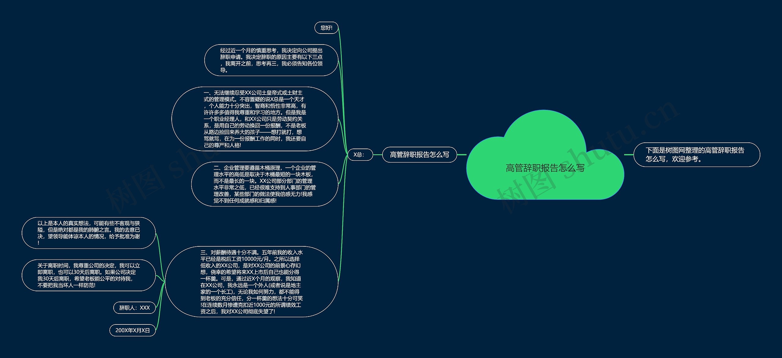 高管辞职报告怎么写思维导图