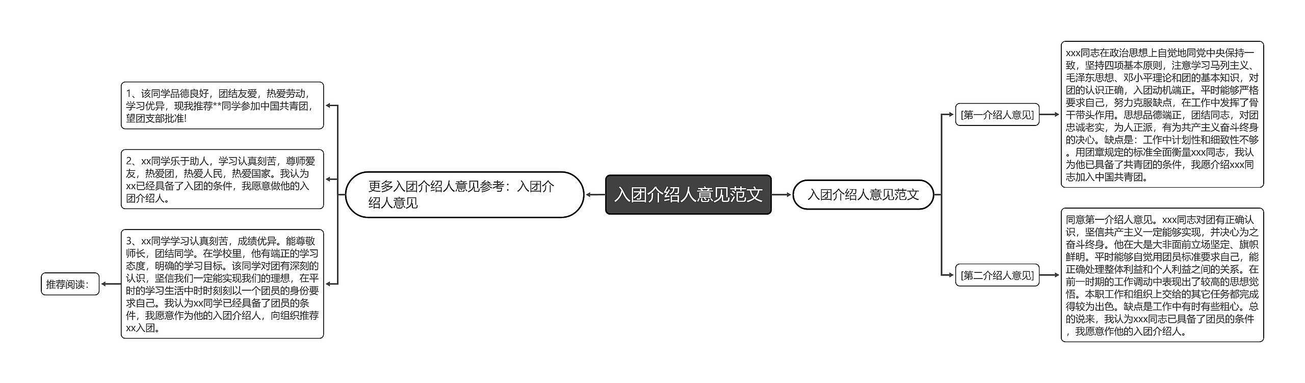 入团介绍人意见范文思维导图