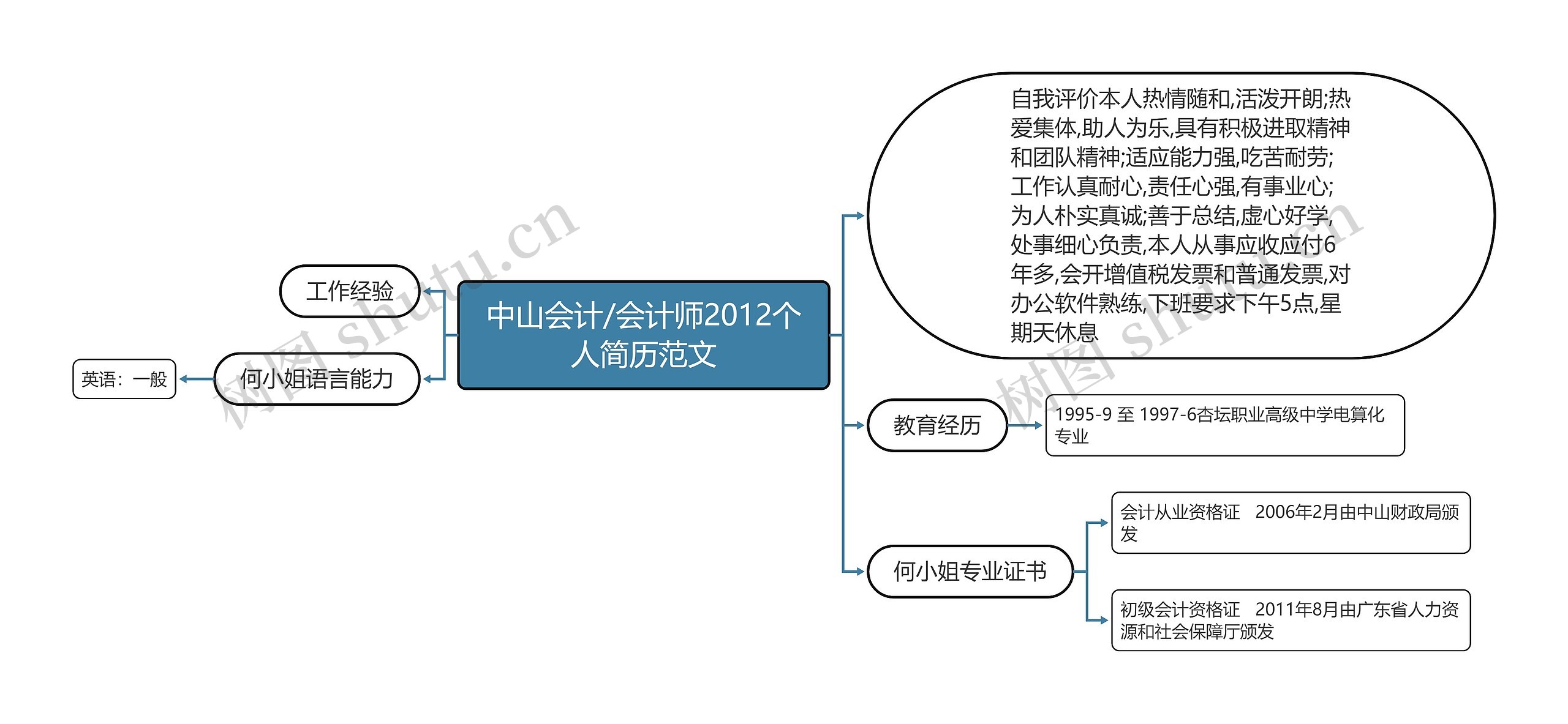 中山会计/会计师2012个人简历范文思维导图