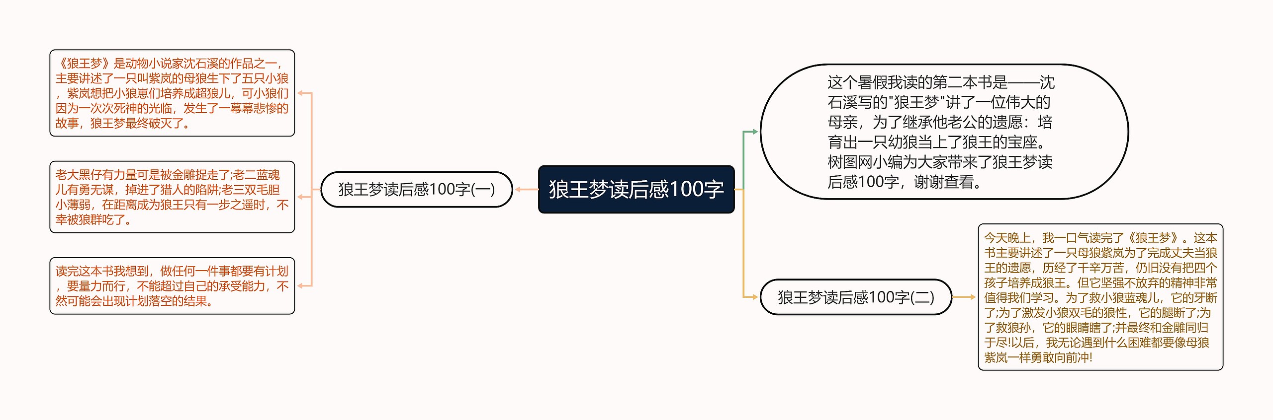 狼王梦读后感100字思维导图