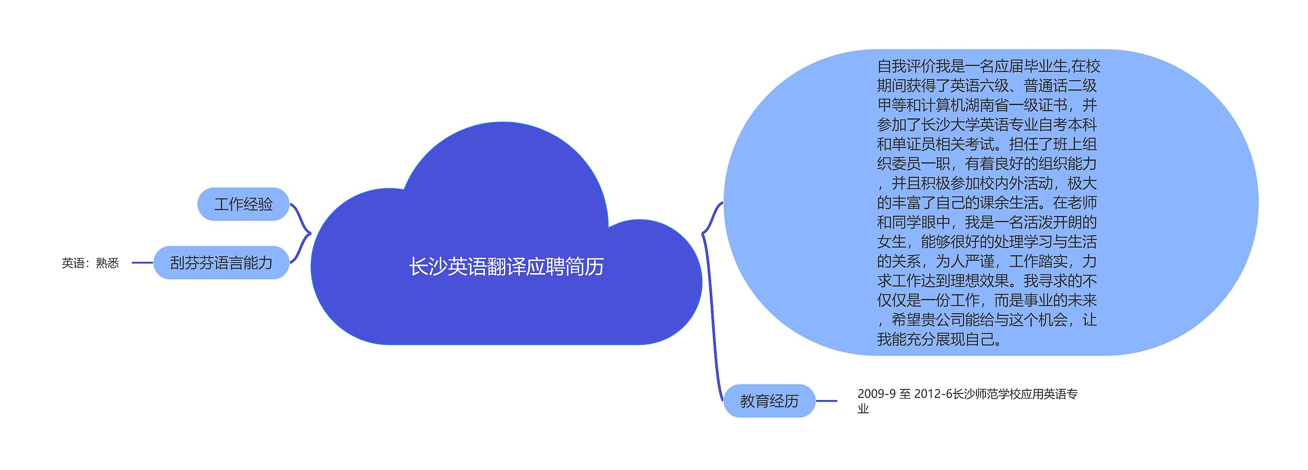 长沙英语翻译应聘简历