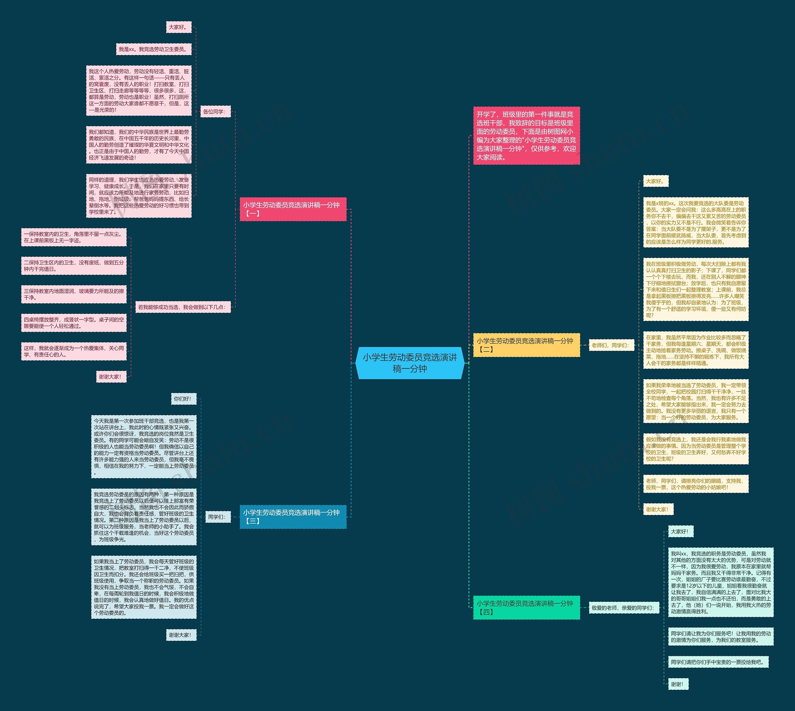 小学生劳动委员竞选演讲稿一分钟思维导图