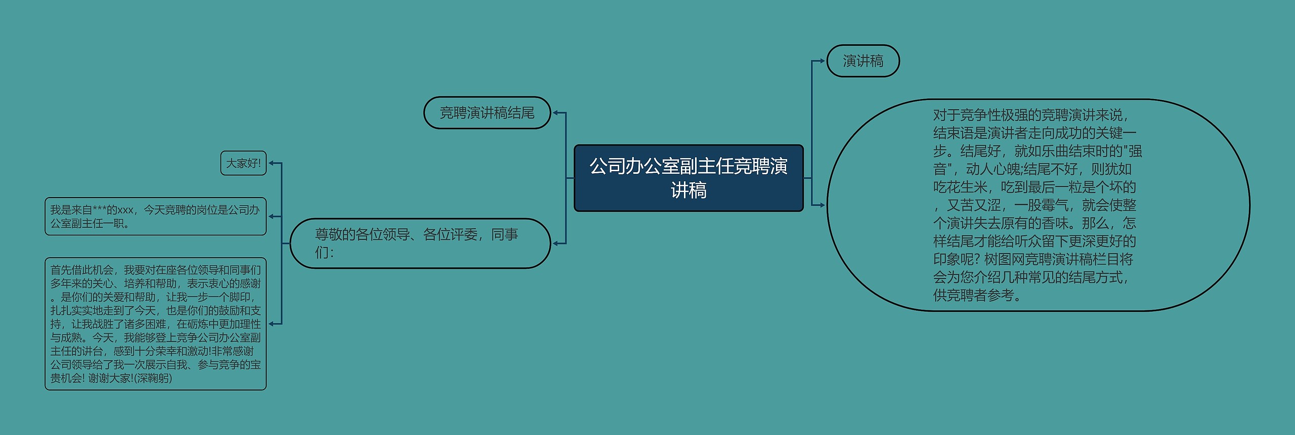 公司办公室副主任竞聘演讲稿思维导图