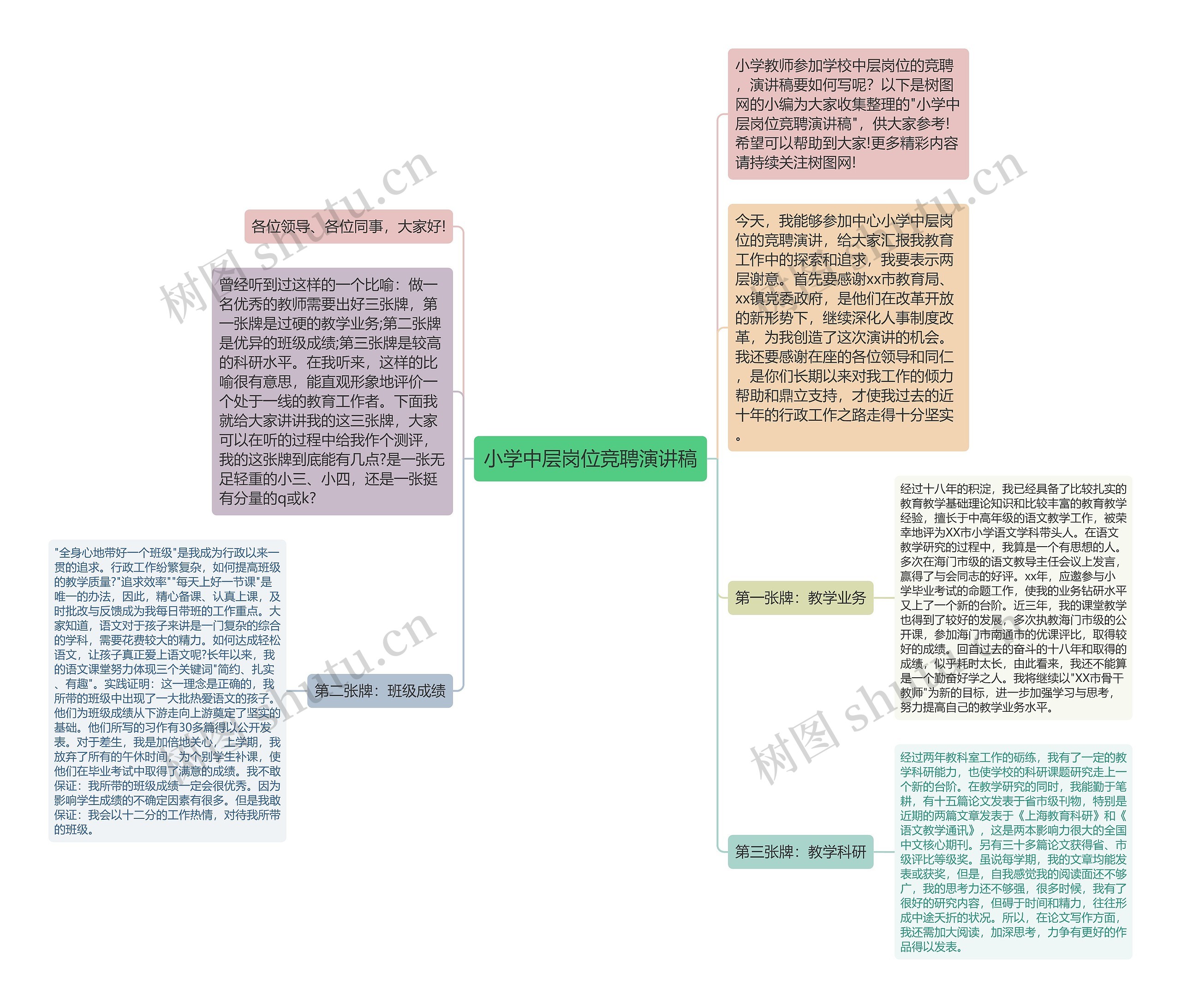 小学中层岗位竞聘演讲稿思维导图