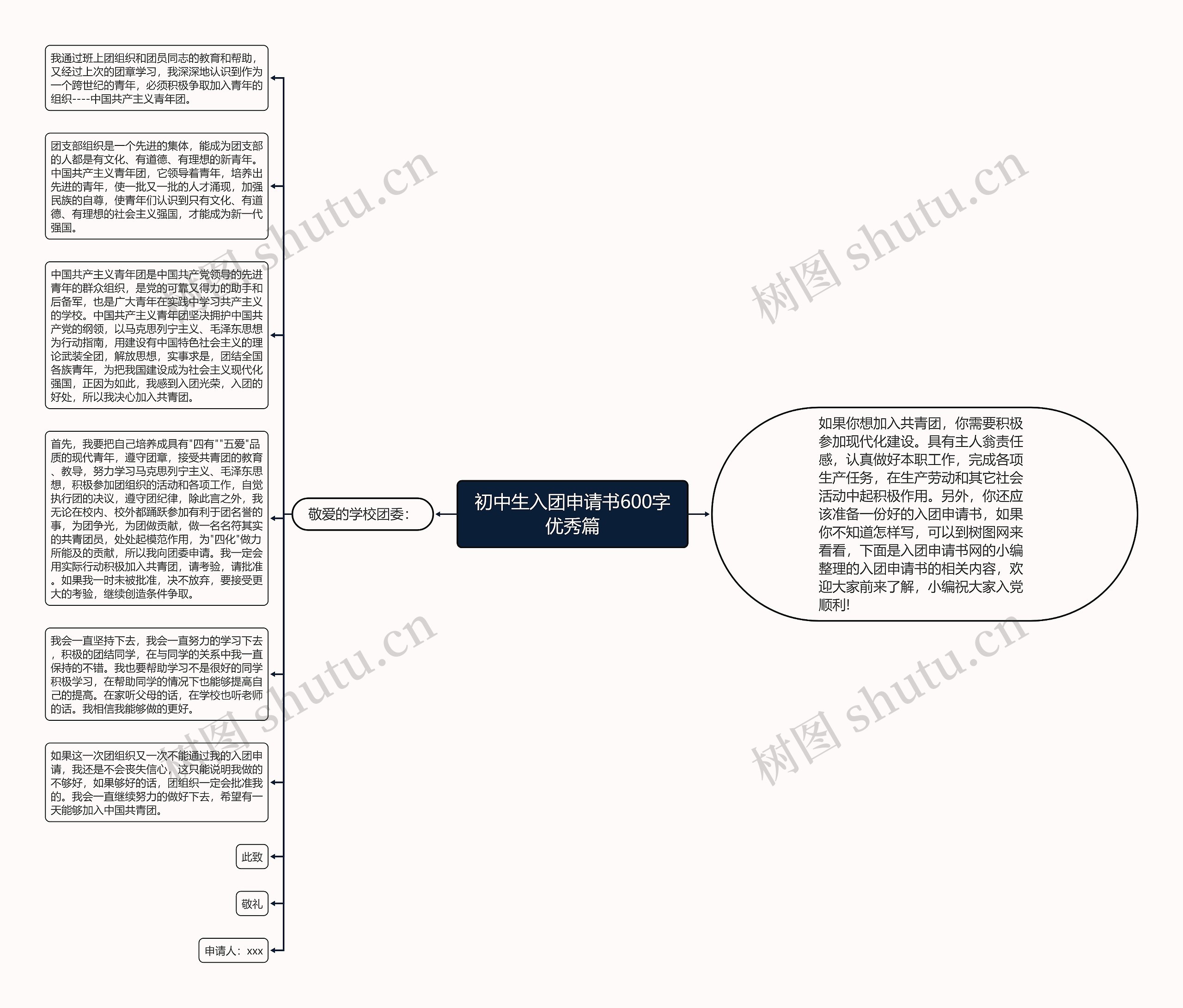 初中生入团申请书600字优秀篇思维导图