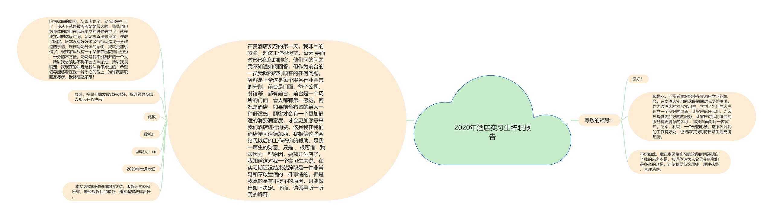 2020年酒店实习生辞职报告思维导图