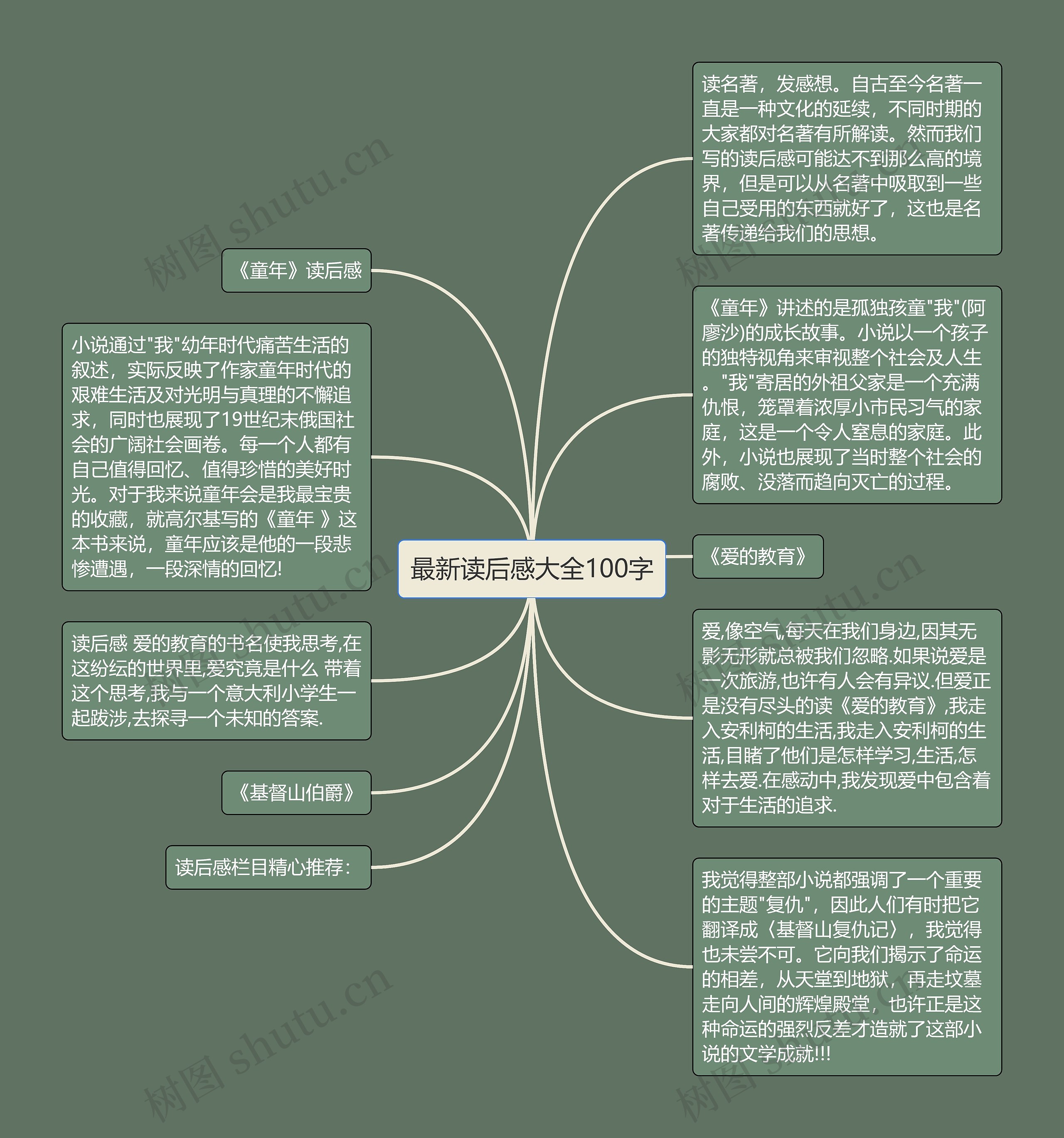 最新读后感大全100字思维导图