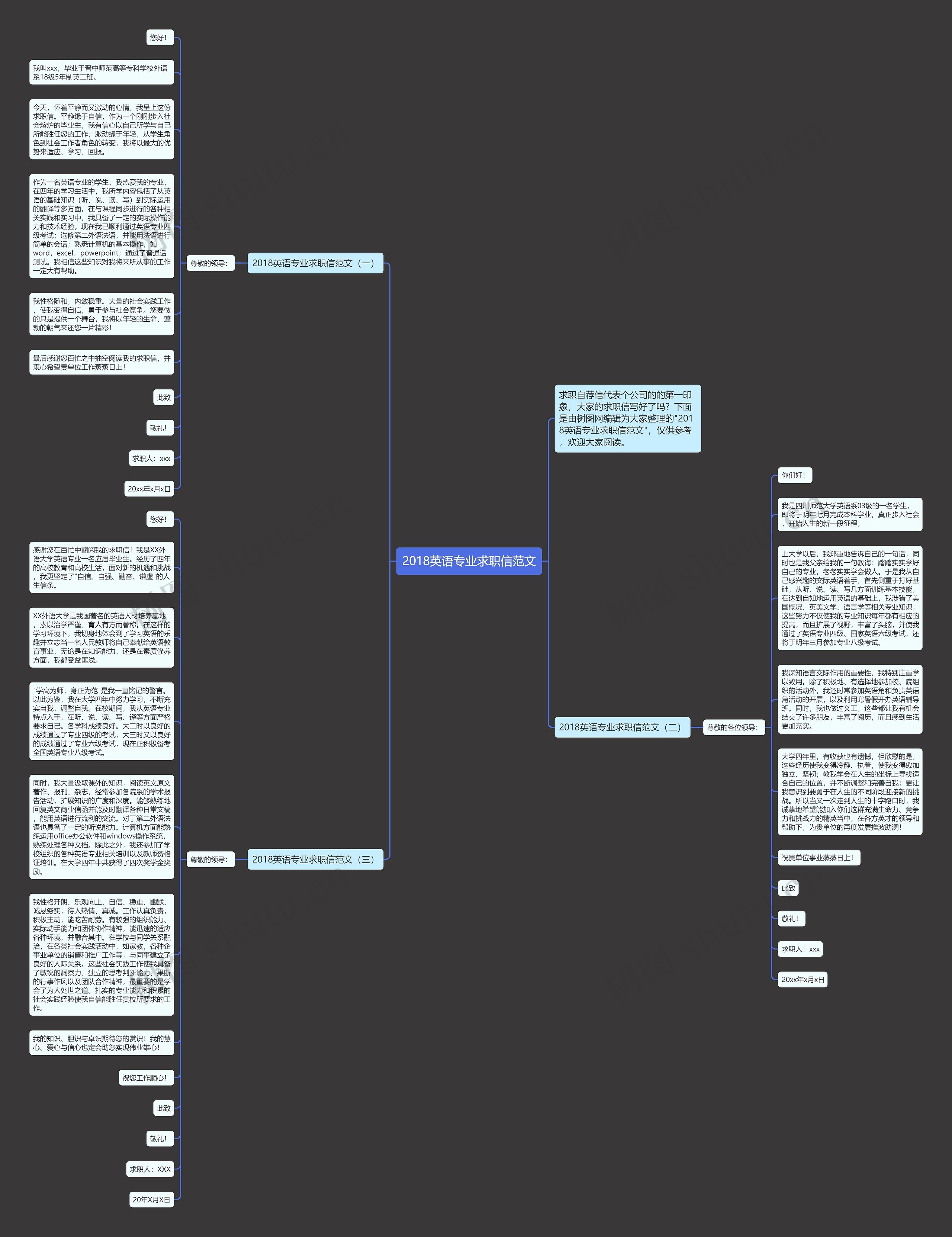 2018英语专业求职信范文思维导图