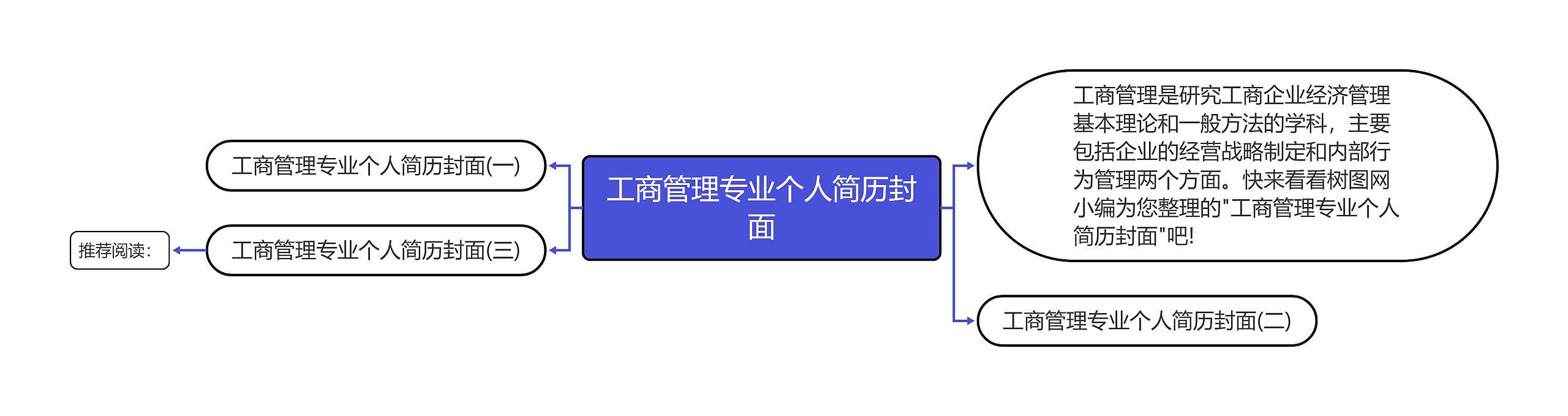 工商管理专业个人简历封面思维导图