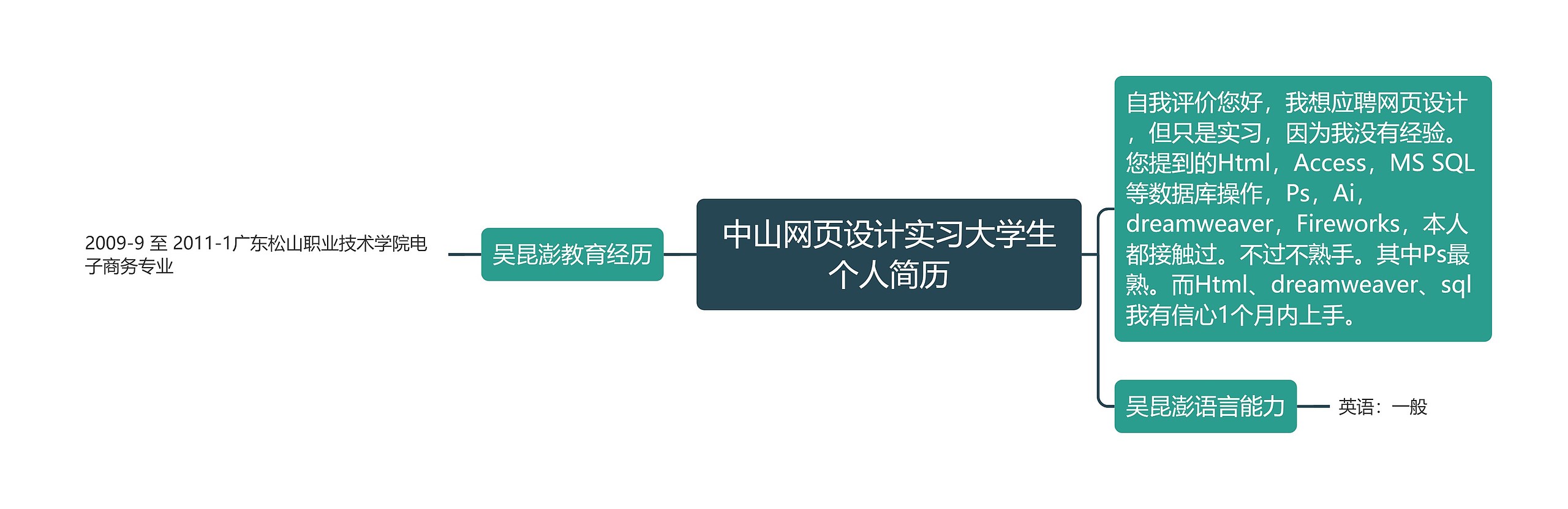 中山网页设计实习大学生个人简历思维导图