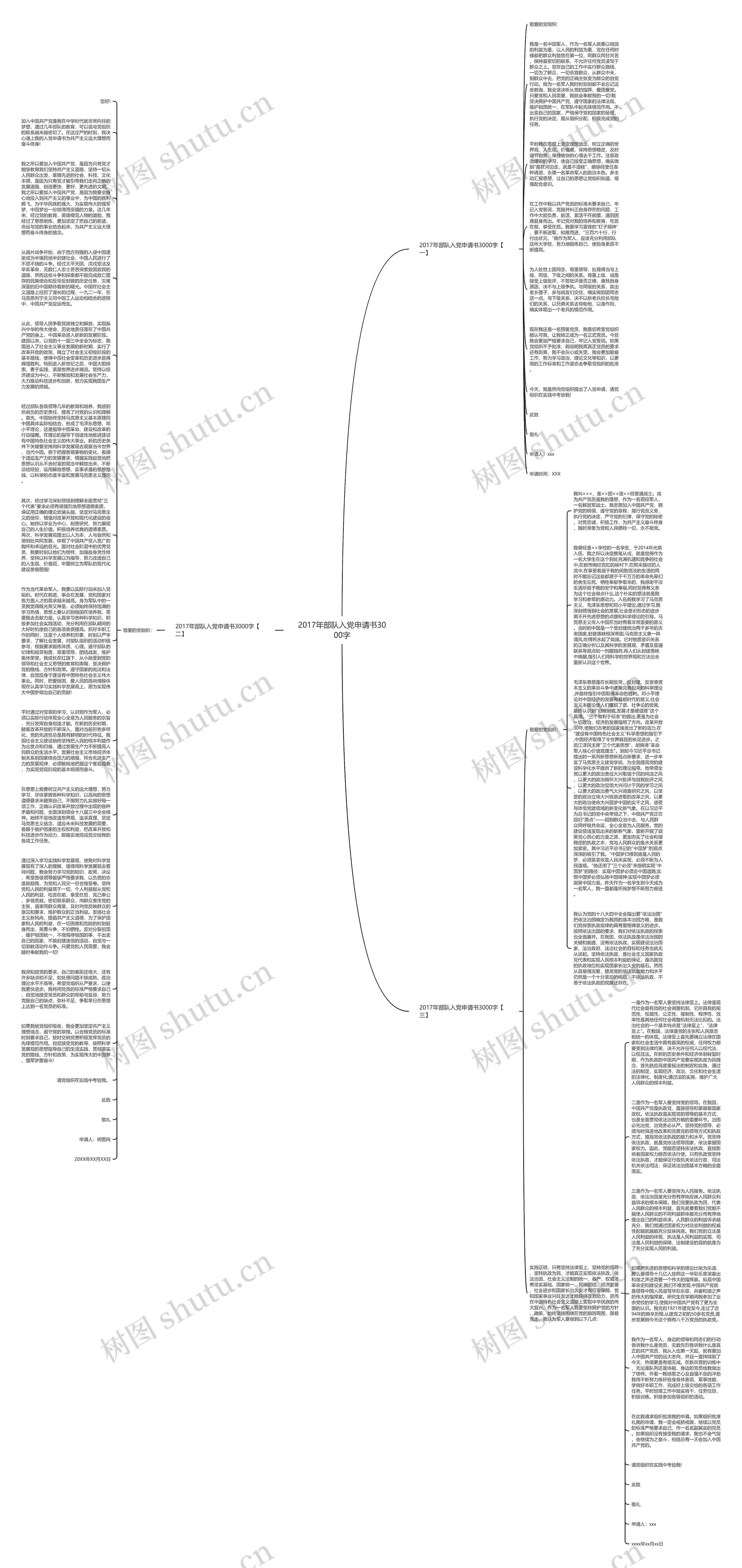 2017年部队入党申请书3000字思维导图