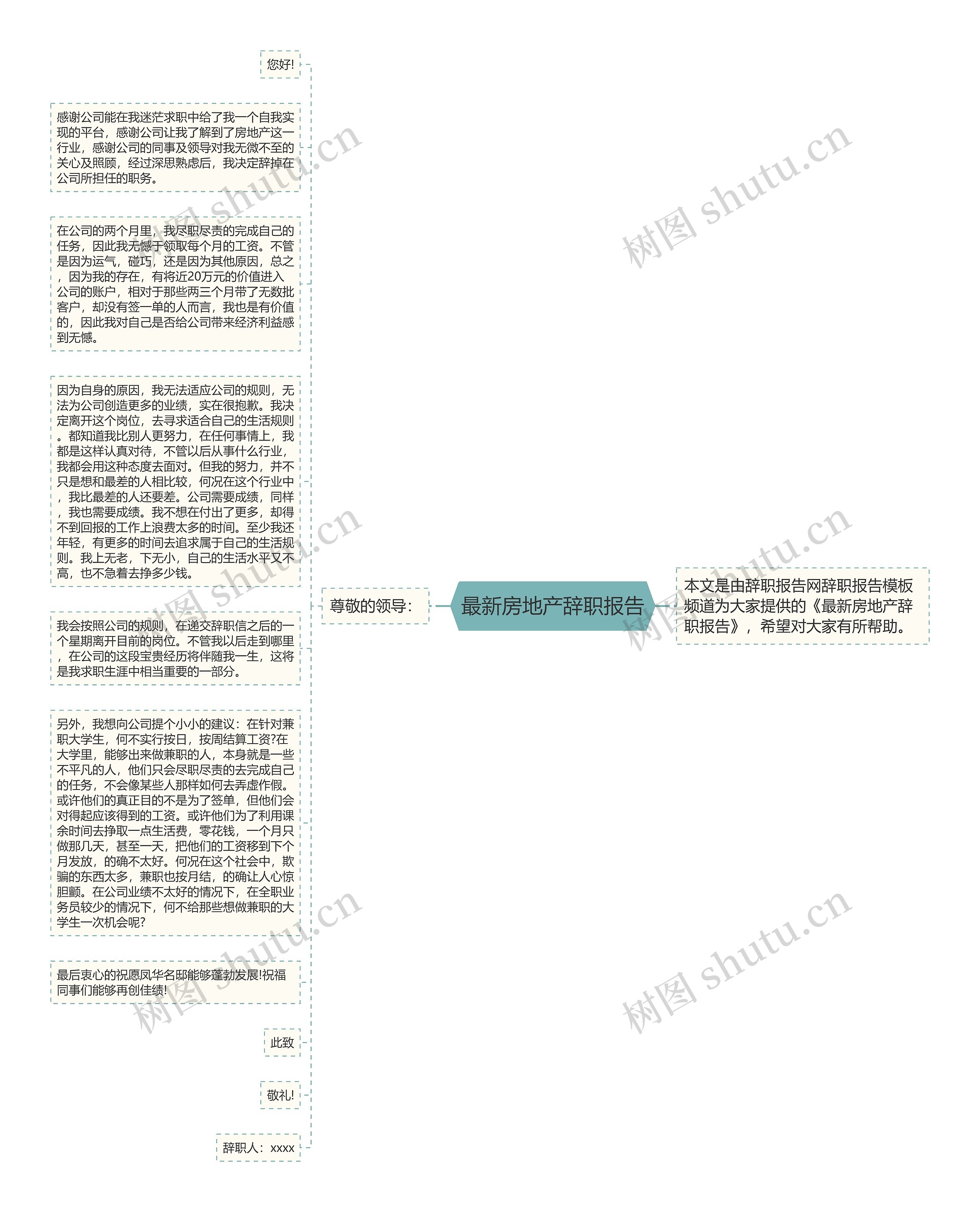 最新房地产辞职报告思维导图