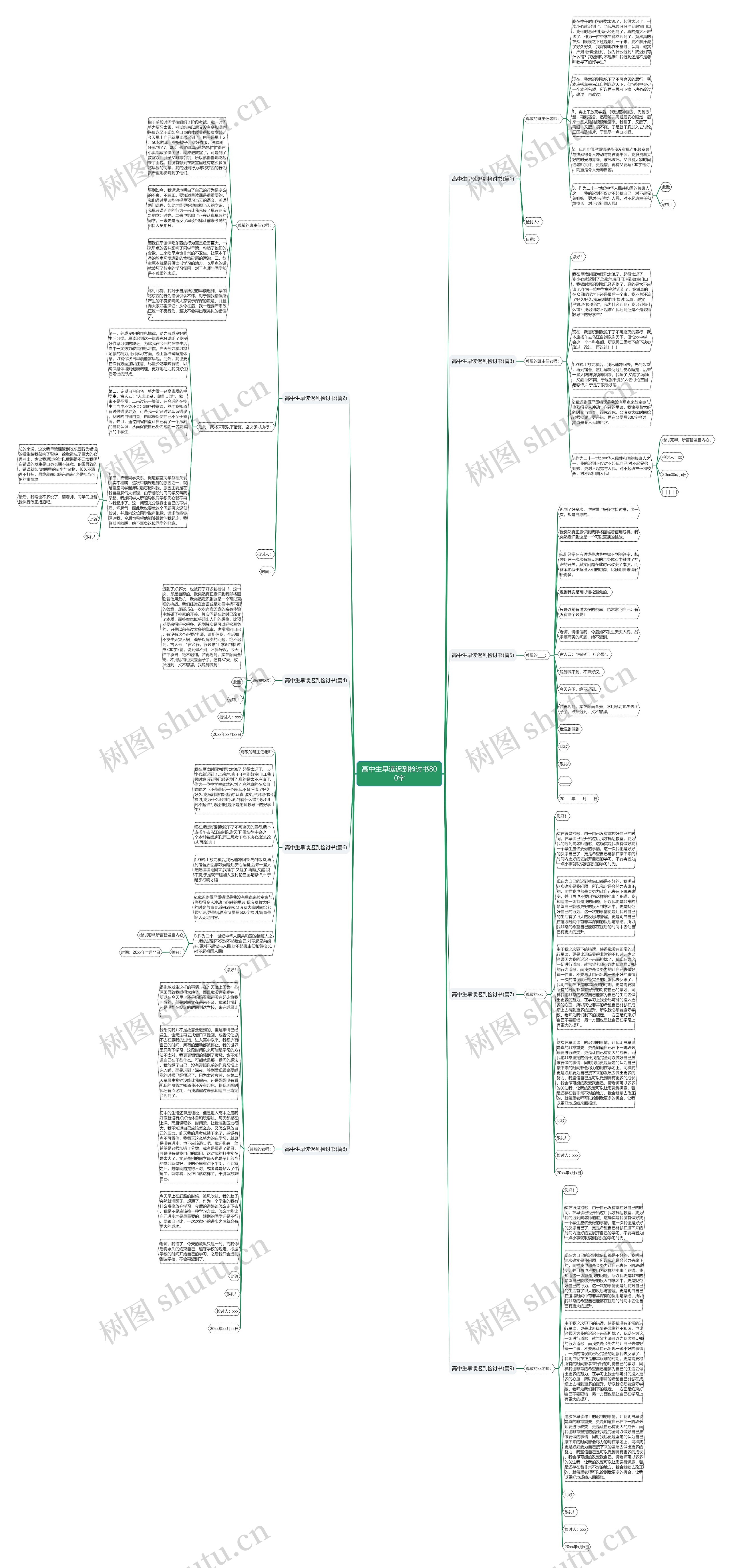 高中生早读迟到检讨书800字思维导图