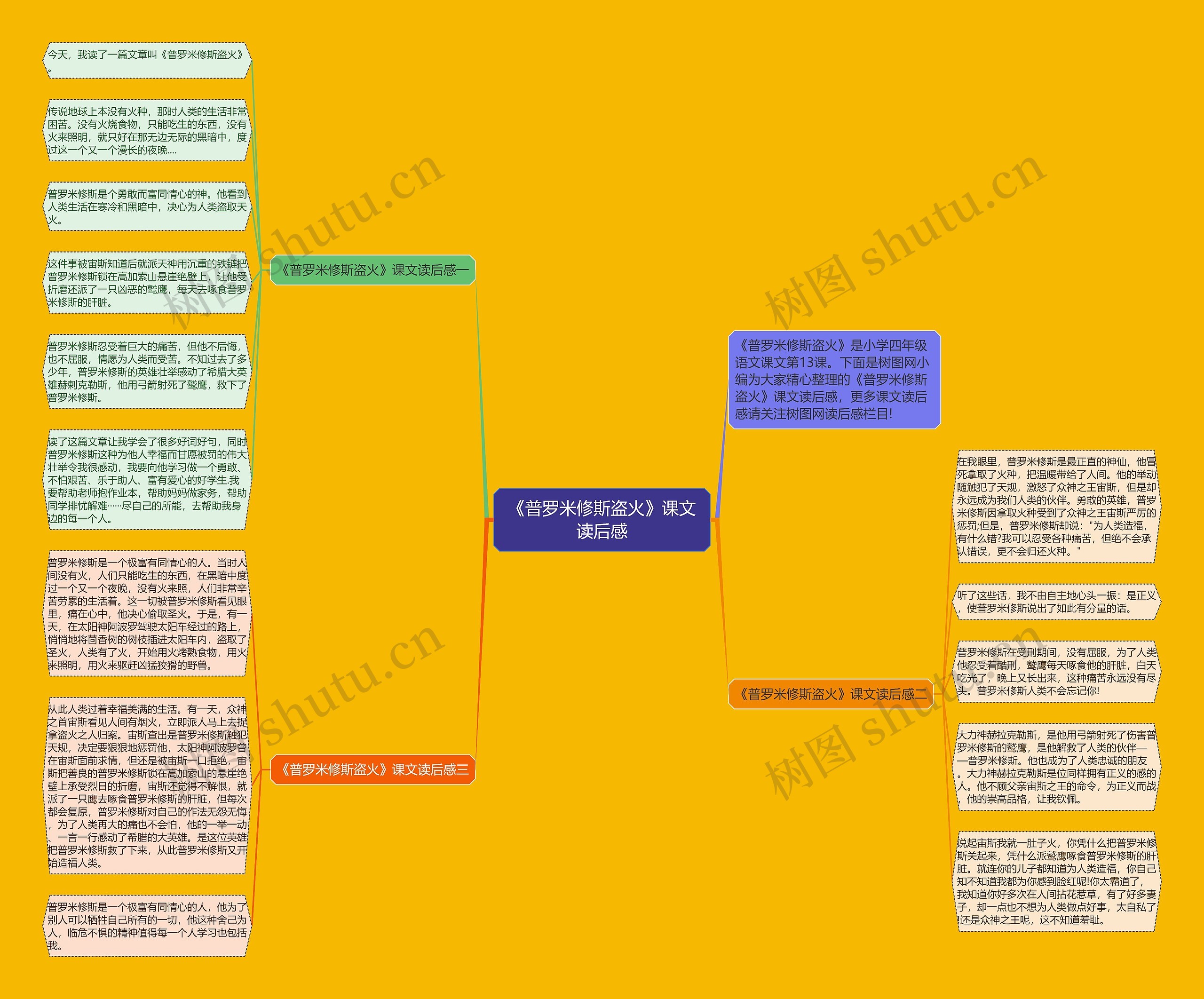 《普罗米修斯盗火》课文读后感思维导图
