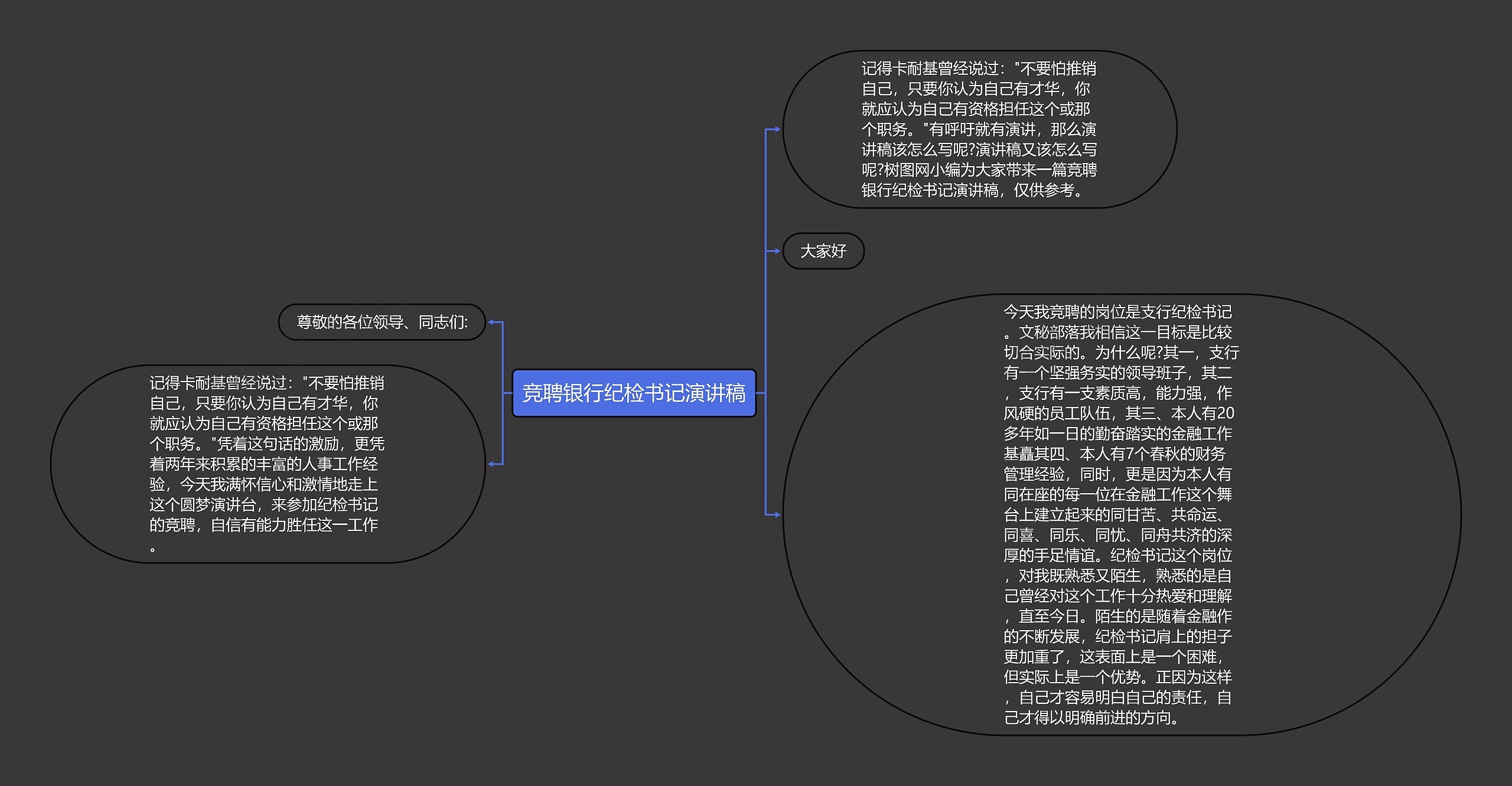 竞聘银行纪检书记演讲稿思维导图