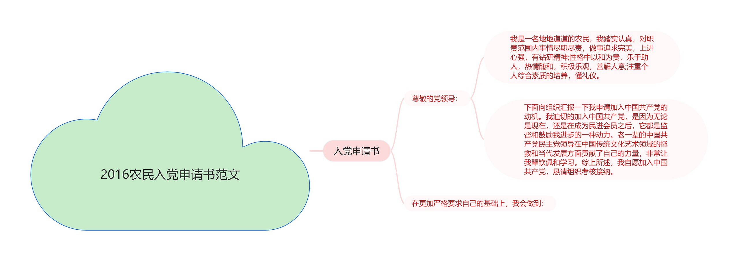 2016农民入党申请书范文思维导图