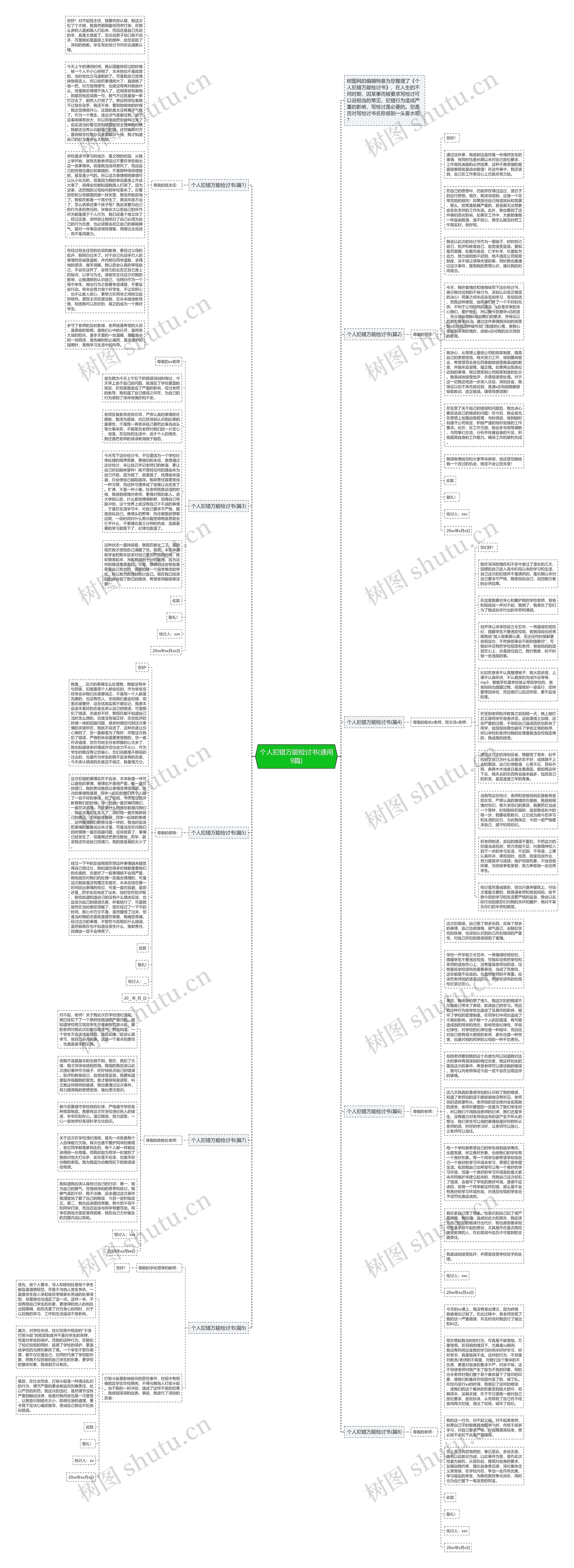 个人犯错万能检讨书(通用9篇)思维导图