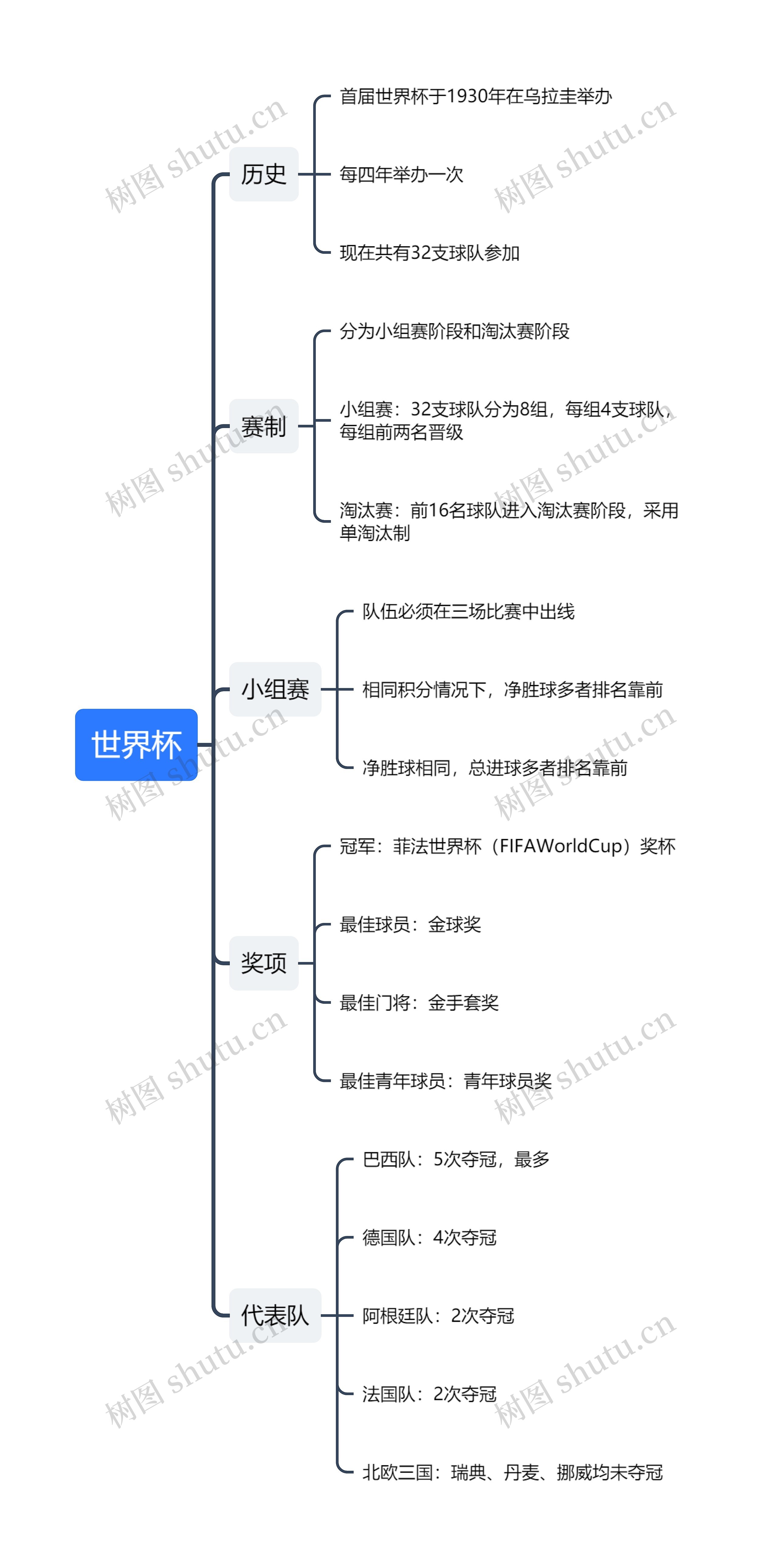 世界杯思维导图