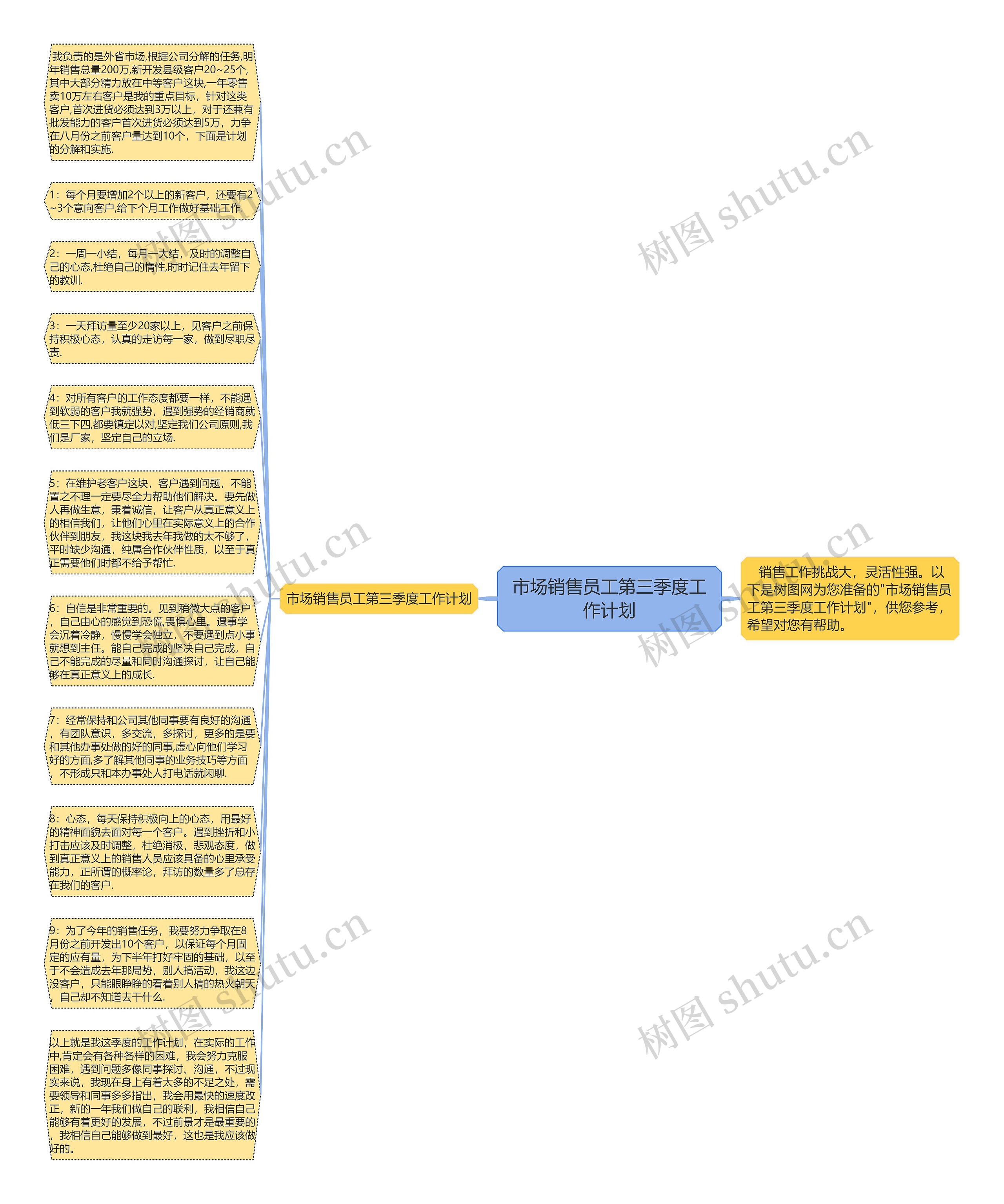 市场销售员工第三季度工作计划思维导图