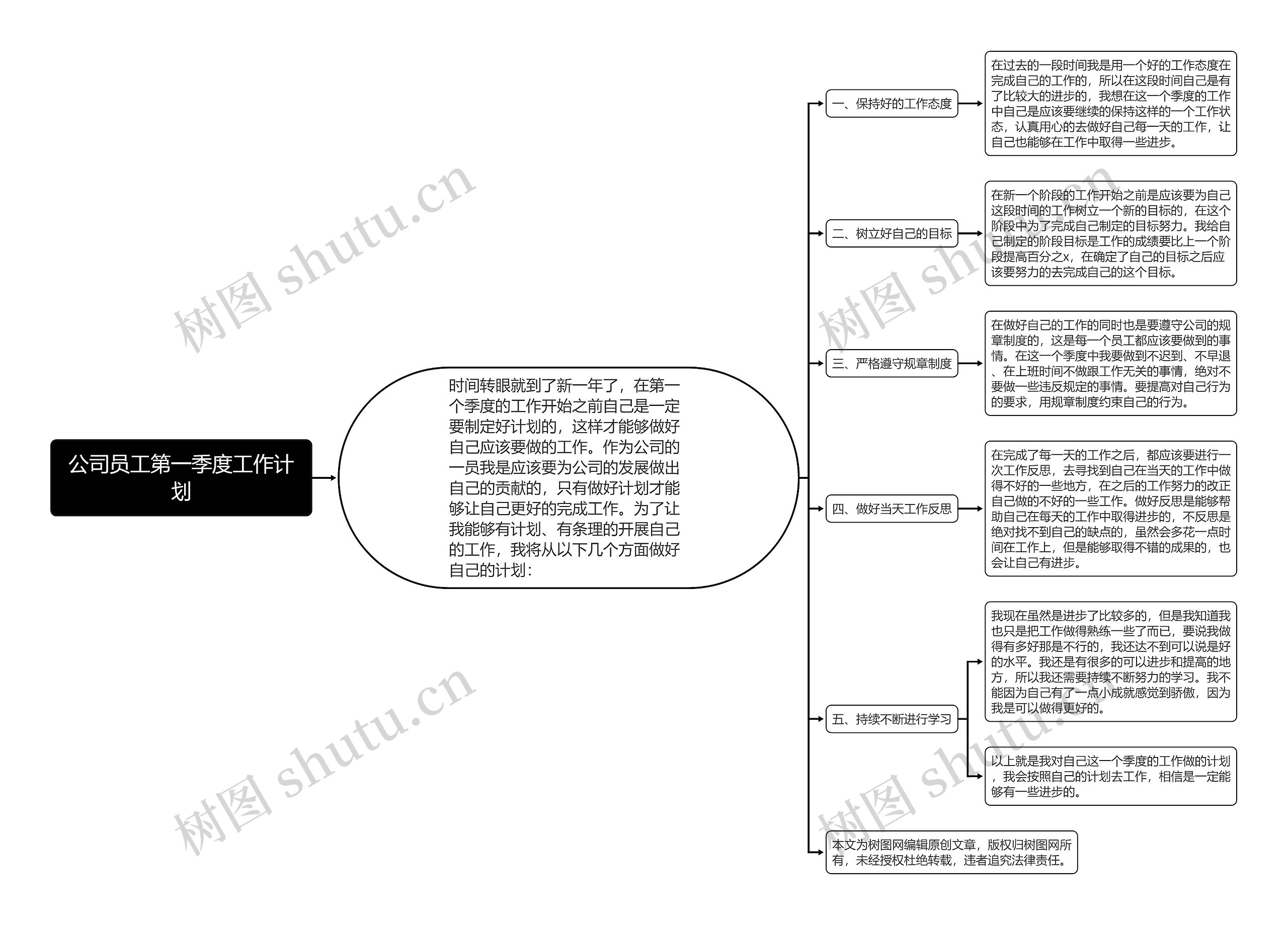 公司员工第一季度工作计划思维导图