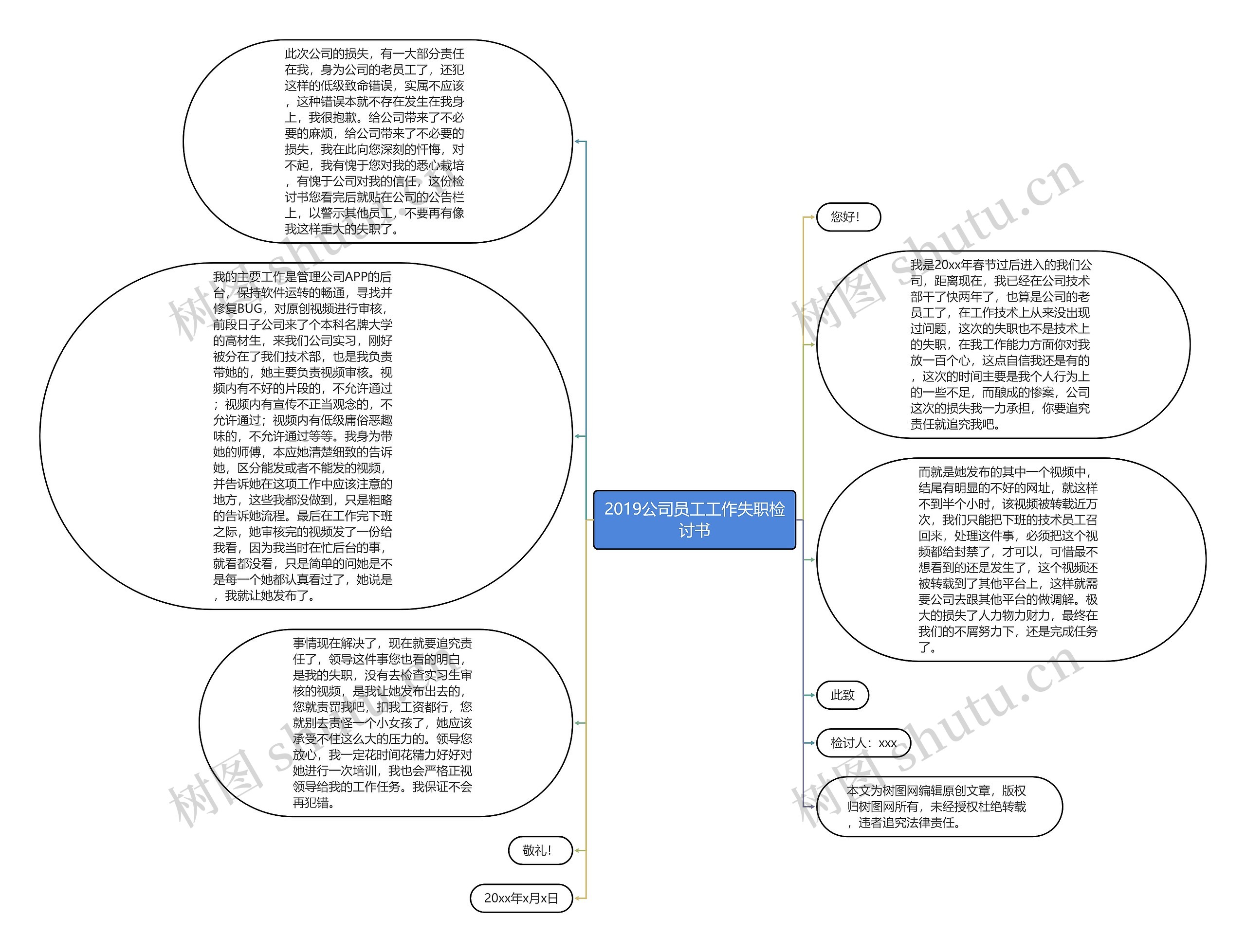 2019公司员工工作失职检讨书思维导图