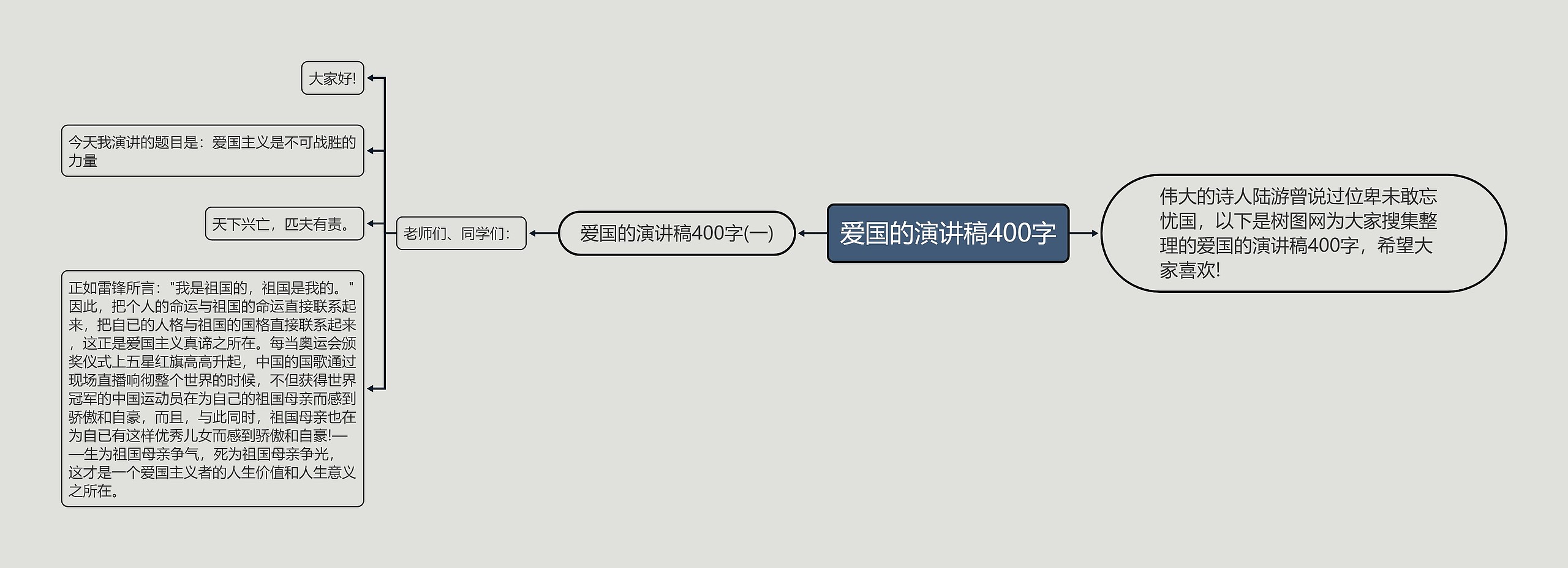 爱国的演讲稿400字思维导图