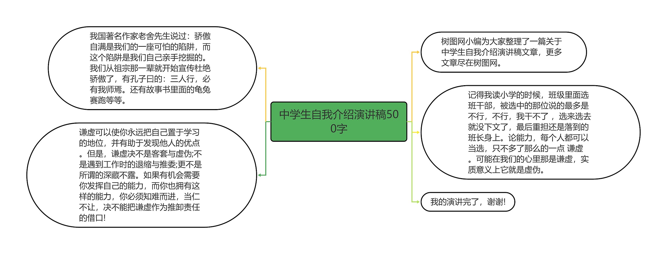 中学生自我介绍演讲稿500字思维导图