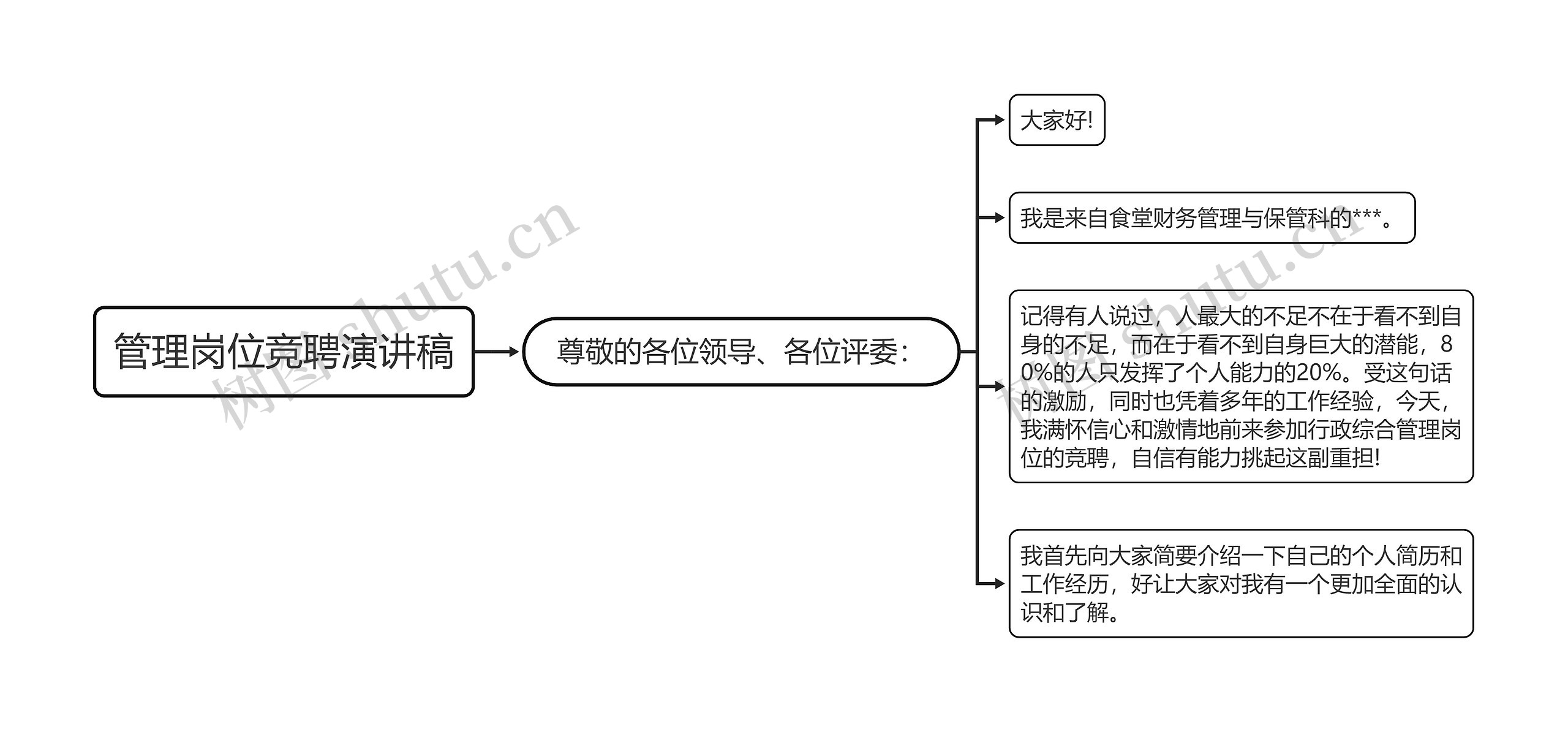 管理岗位竞聘演讲稿