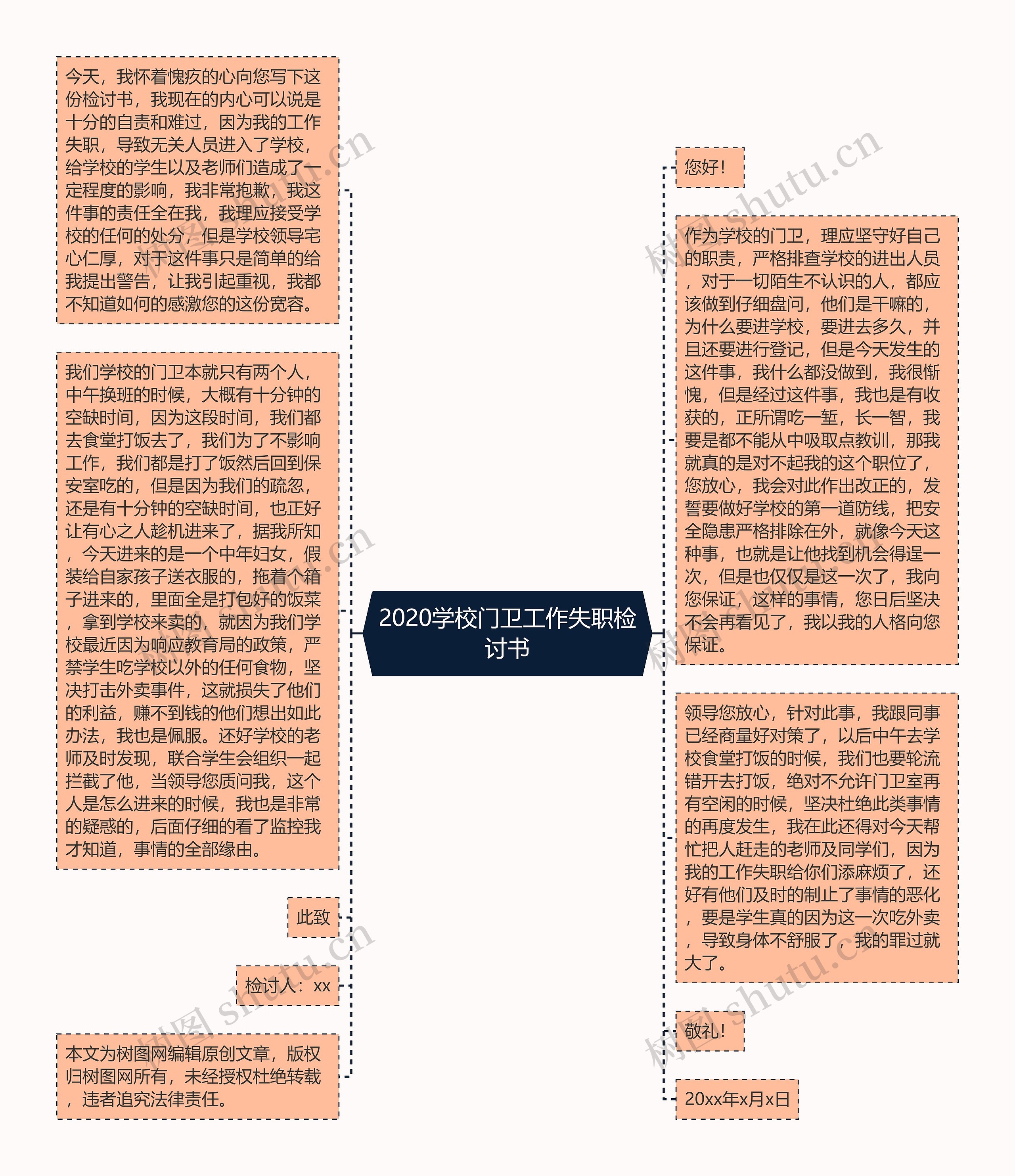 2020学校门卫工作失职检讨书思维导图