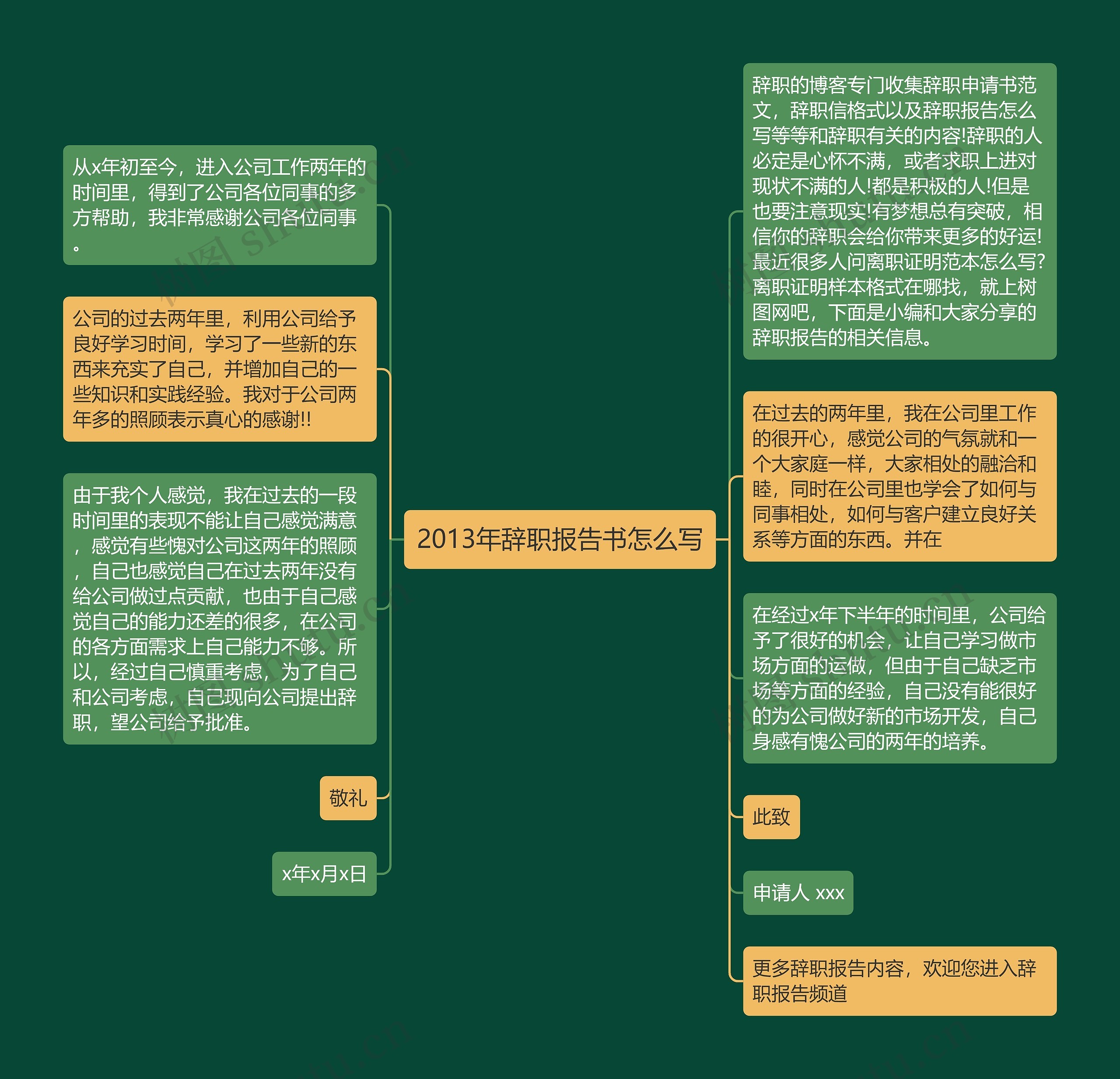 2013年辞职报告书怎么写思维导图