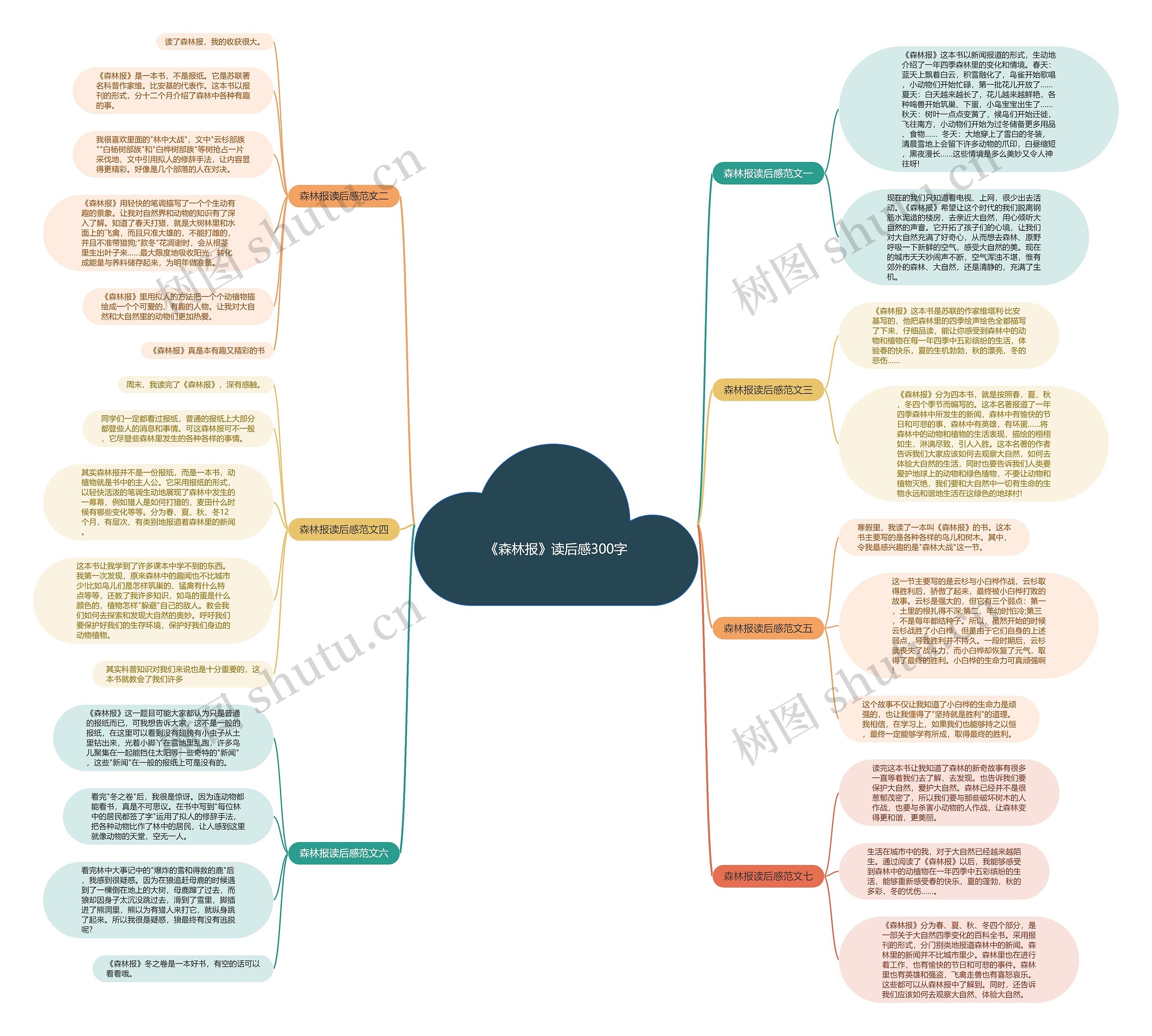 《森林报》读后感300字思维导图