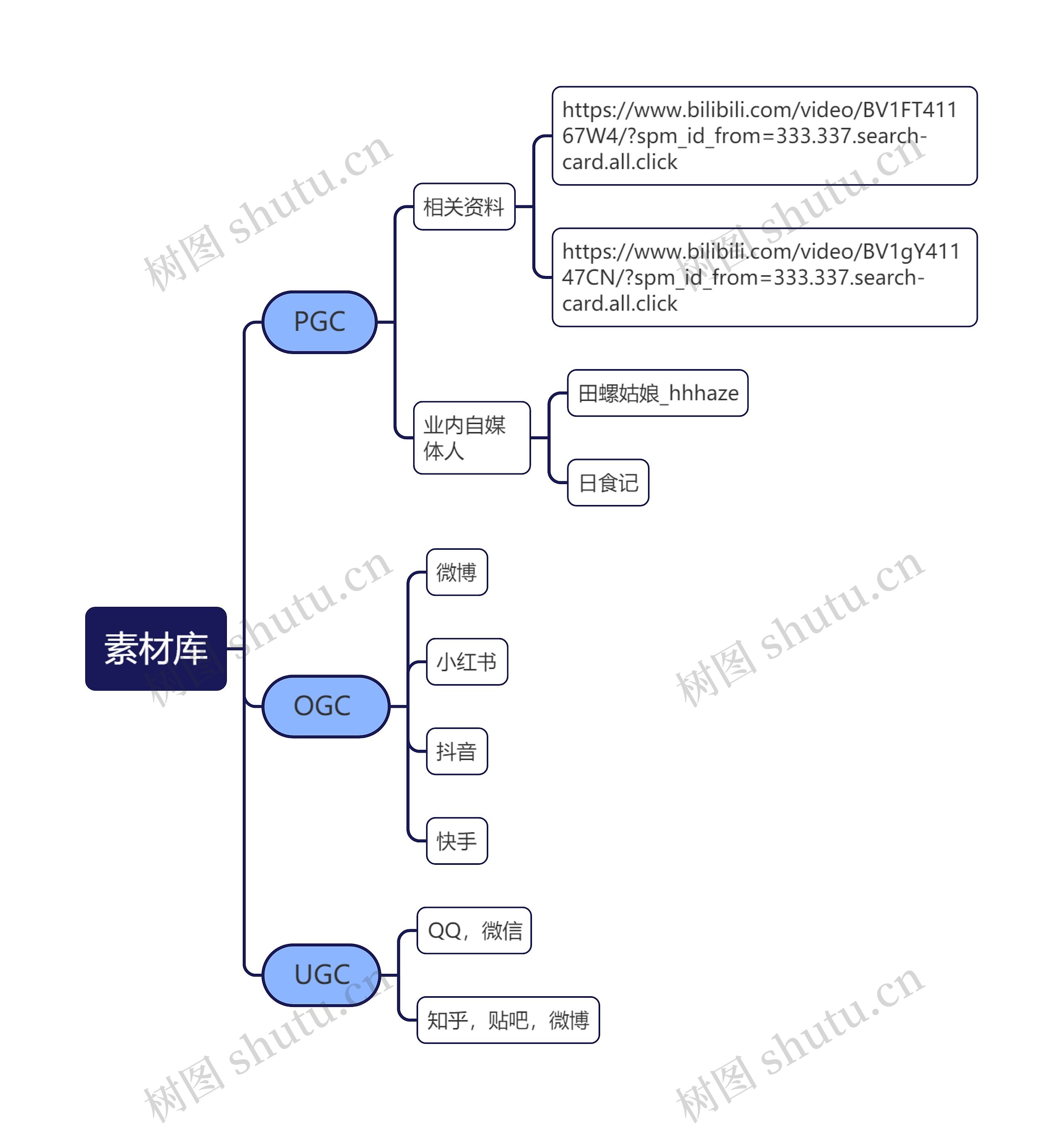 素材库思维导图