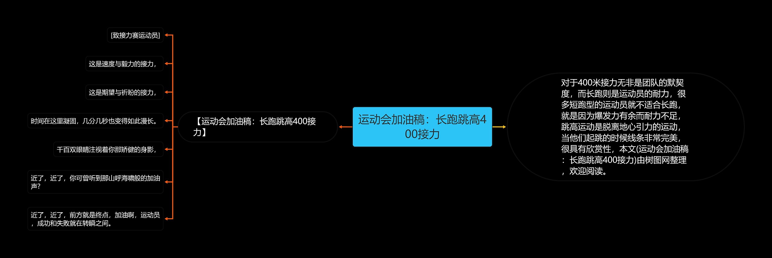 运动会加油稿：长跑跳高400接力思维导图