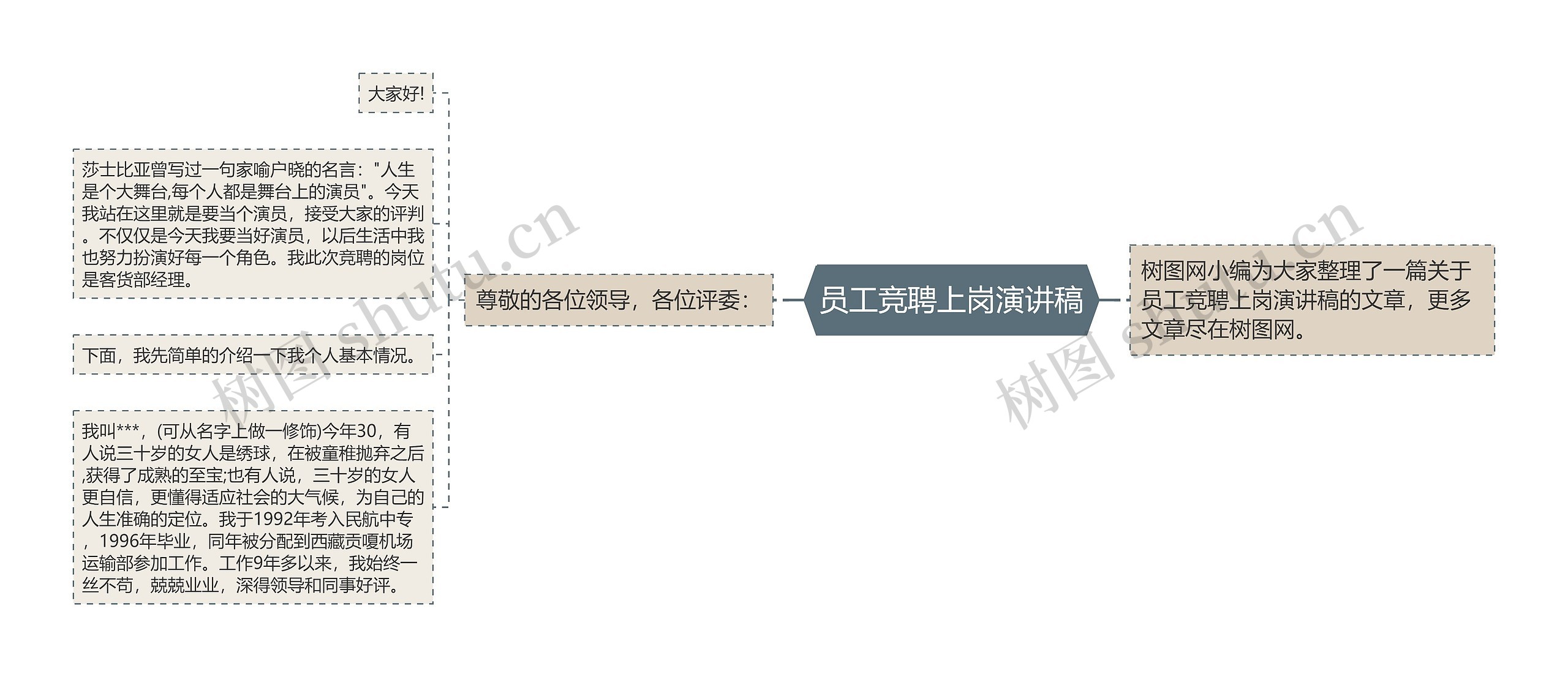 员工竞聘上岗演讲稿思维导图