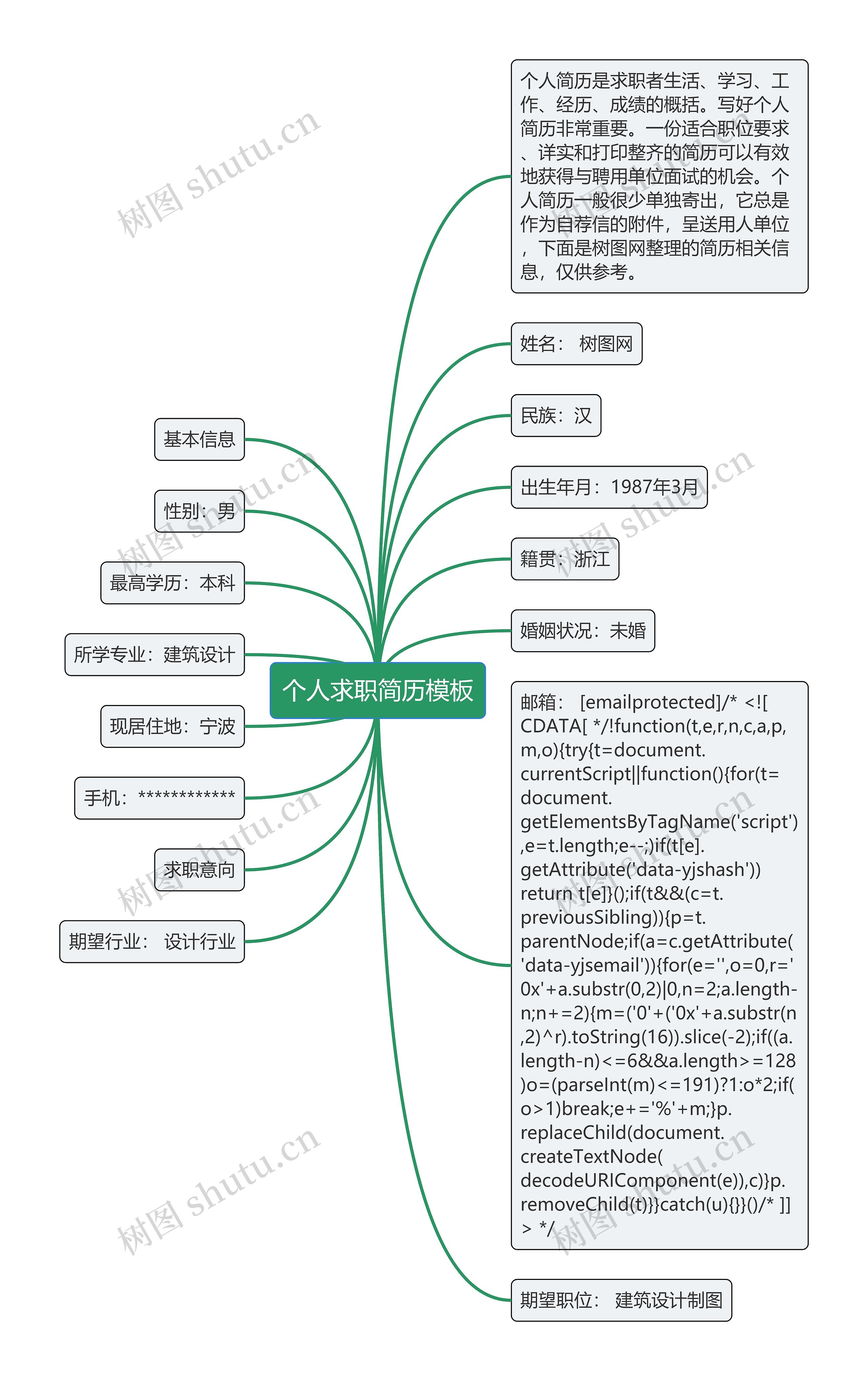 个人求职简历思维导图